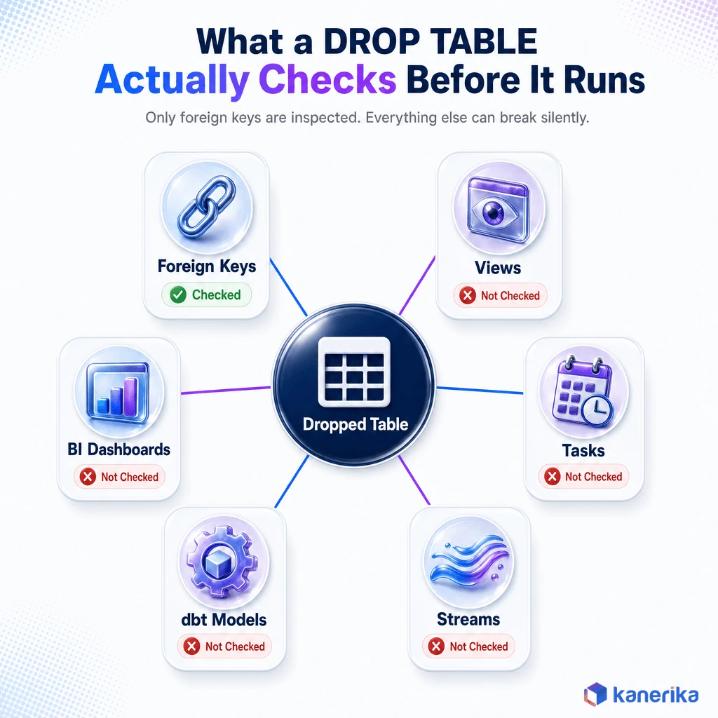 Kanerika infographic showing what a Snowflake DROP TABLE actually checks before running: foreign keys are checked, while views, tasks, streams, dbt models, and BI dashboards are not
