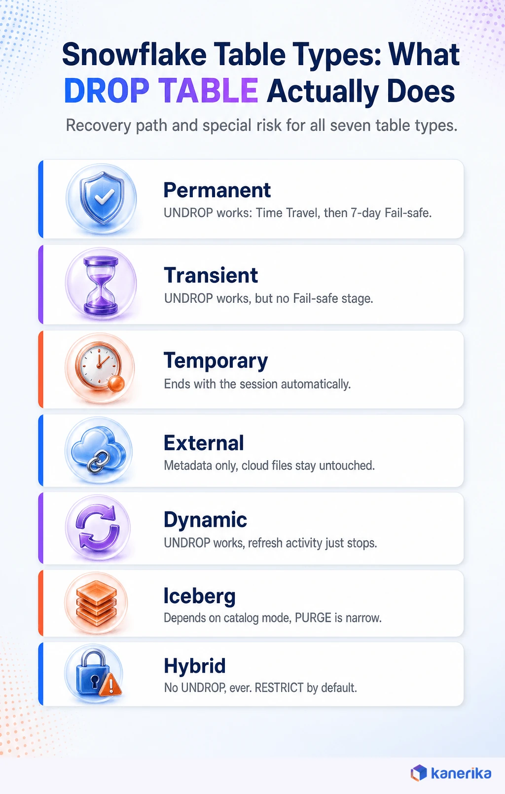 Kanerika infographic of how Snowflake DROP TABLE behaves across all seven table types: permanent, transient, temporary, external, dynamic, Iceberg, and hybrid