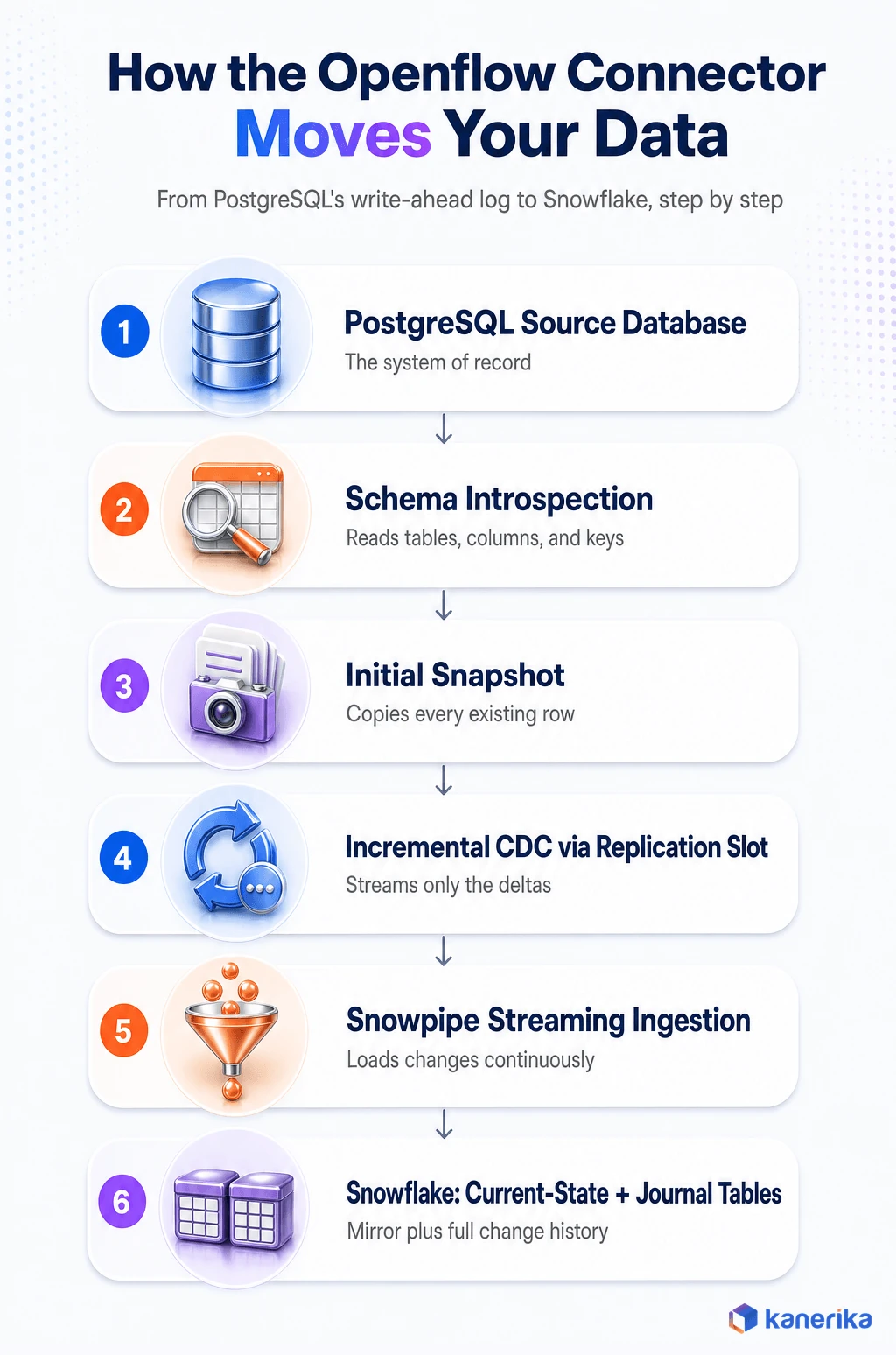 Kanerika infographic showing how the Openflow Connector for PostgreSQL moves data through schema introspection, initial snapshot, incremental CDC via replication slot, and Snowpipe Streaming into Snowflake current-state and journal tables