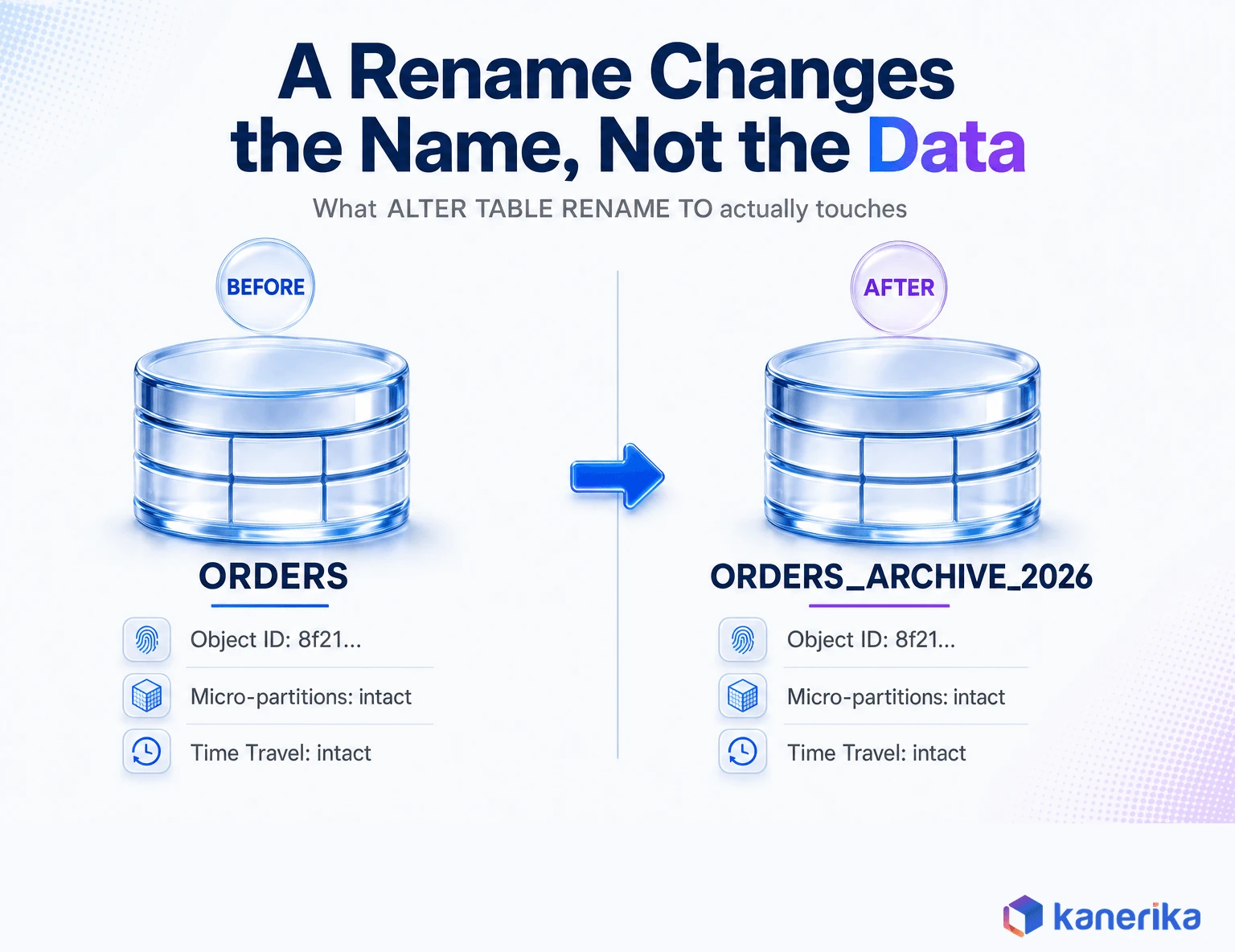 Infographic showing a Snowflake table rename changes only the object name and identifier, not the data, object ID, micro-partitions, or Time Travel history