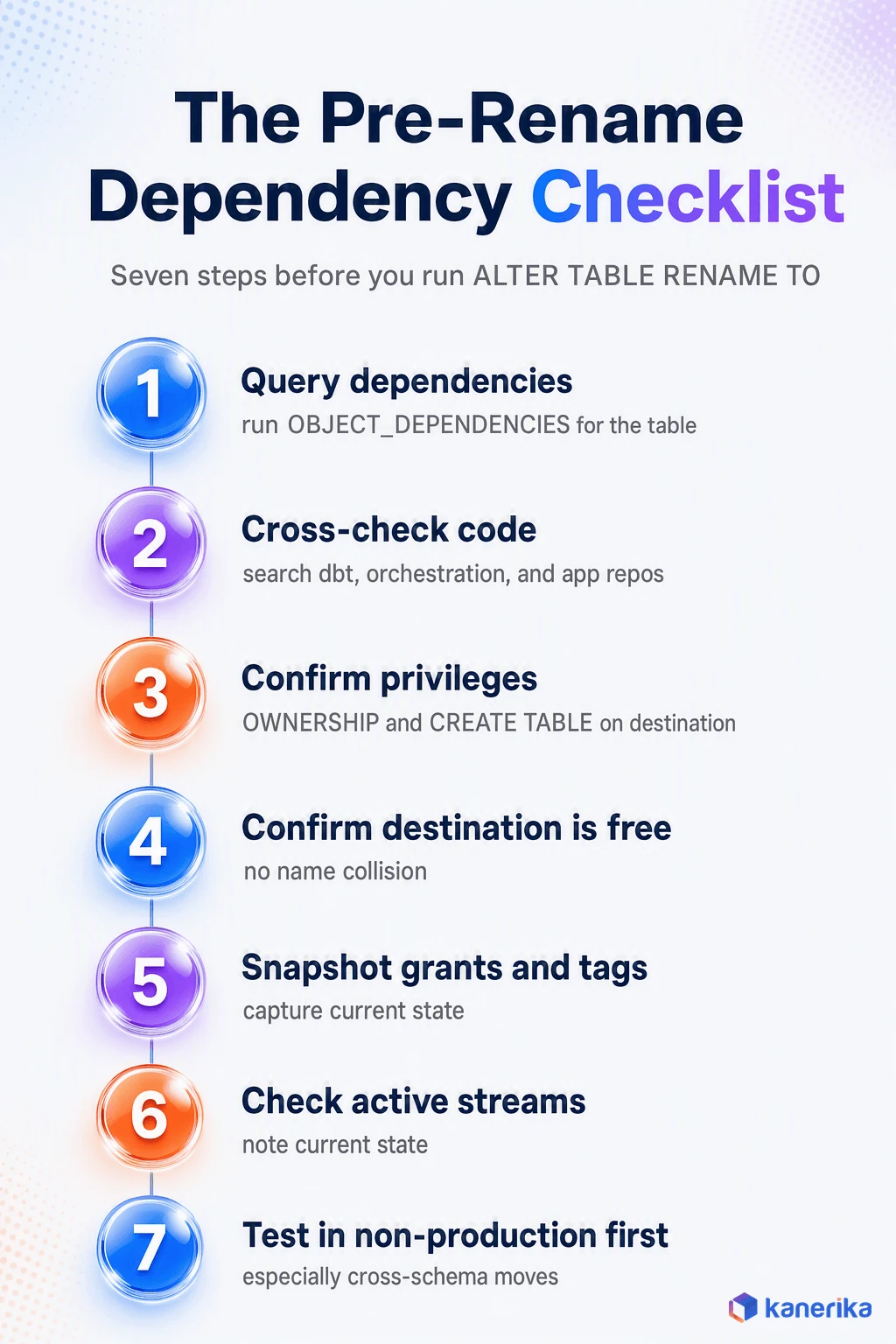 Seven-step checklist infographic for auditing dependencies before running ALTER TABLE RENAME TO in Snowflake