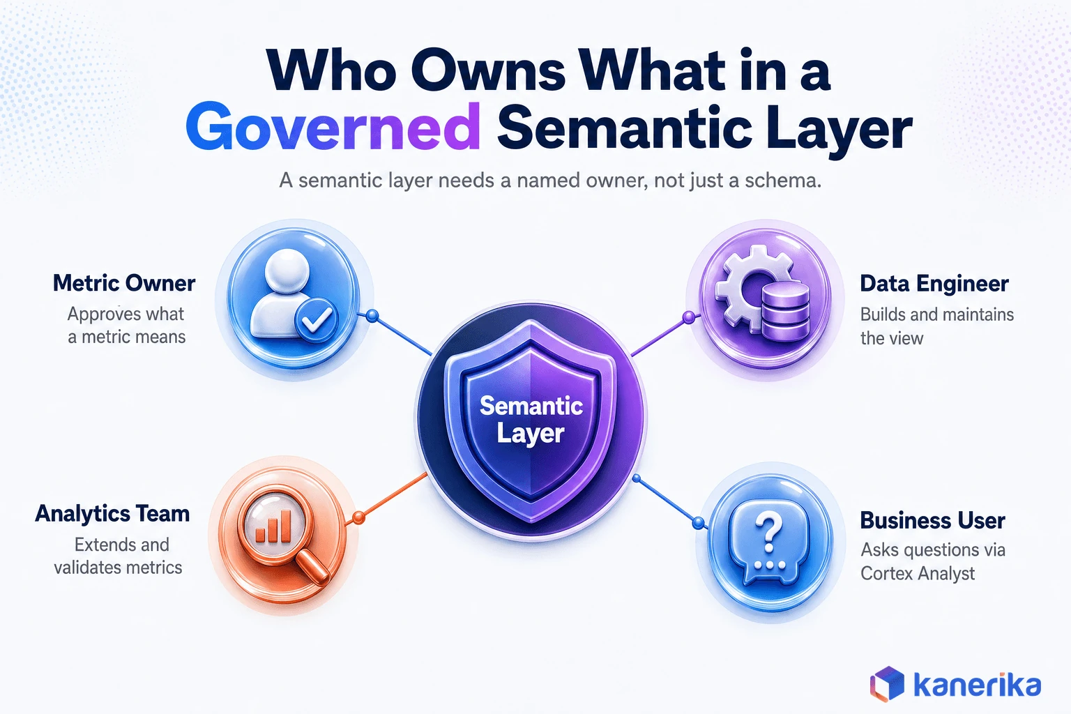 Kanerika infographic of governance ownership in a Snowflake semantic layer, showing the metric owner, data engineer, analytics team, and business user roles