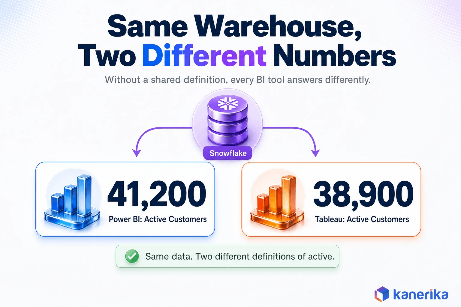 Kanerika infographic illustrating the same Snowflake warehouse producing two different active customer numbers in Power BI and Tableau without a semantic layer