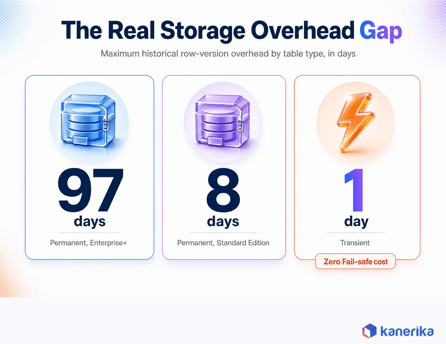Kanerika infographic comparing maximum historical storage overhead in days for permanent Enterprise, permanent Standard, and transient Snowflake tables