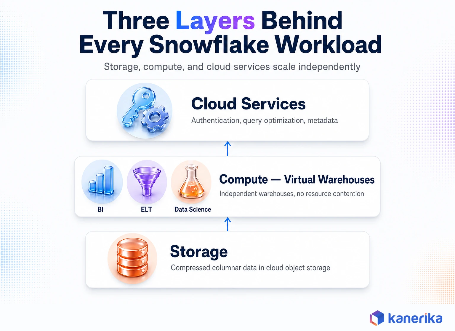 Kanerika infographic of Snowflake's three-layer architecture: cloud services for authentication and query optimization, independent virtual warehouses for BI, ELT, and data science compute, and the compressed columnar storage layer
