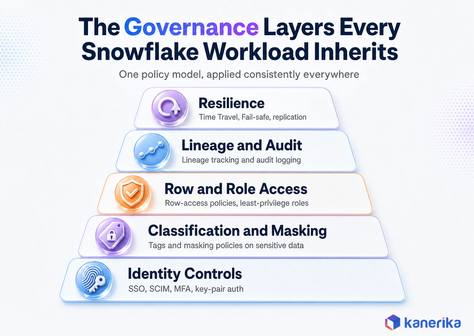 Kanerika infographic of the five governance layers every Snowflake workload inherits: identity controls, classification and masking, row and role access, lineage and audit, and resilience