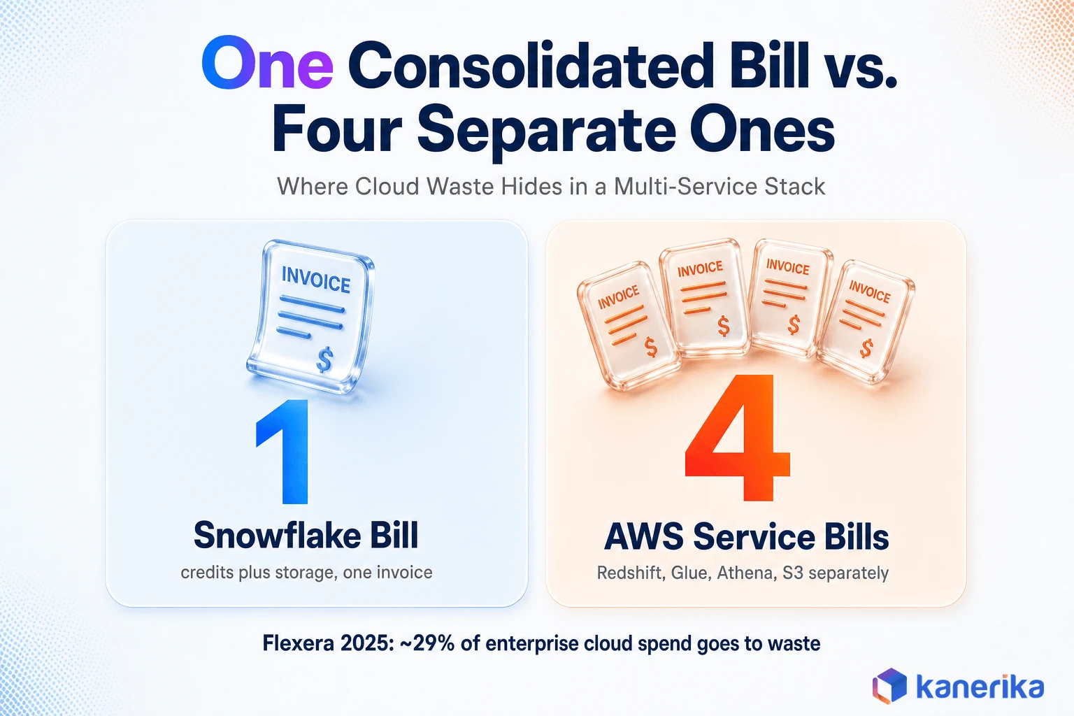 Kanerika infographic comparing Snowflake's single consolidated credit bill against four separate AWS service bills for Redshift, Glue, Athena, and S3