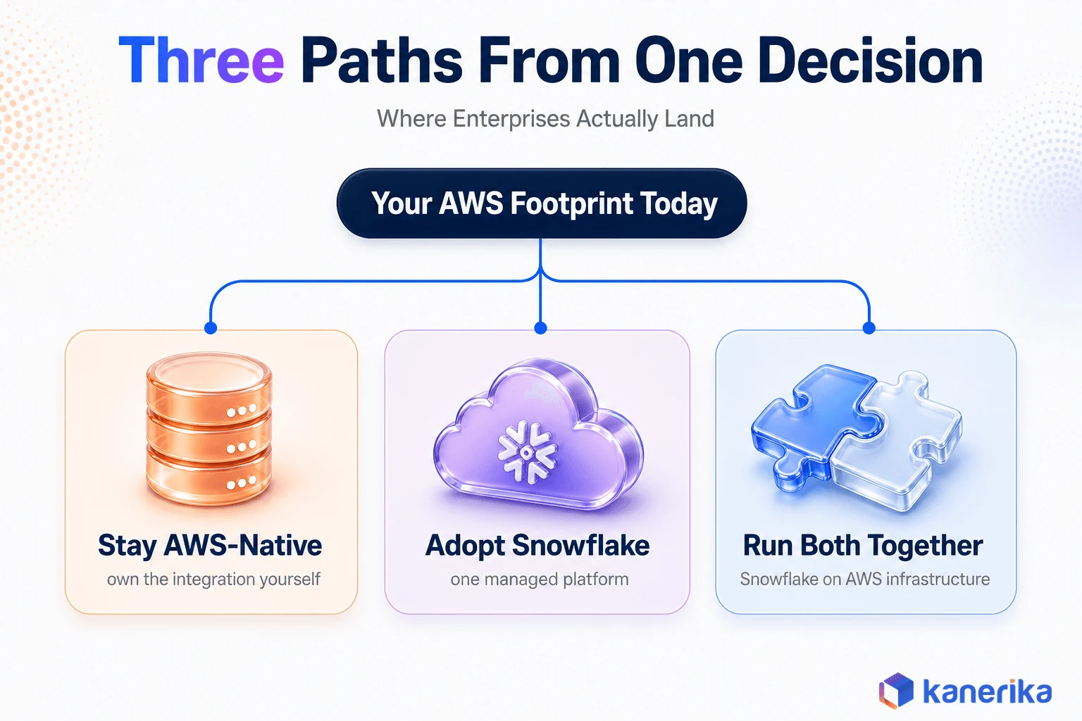 Kanerika decision framework infographic showing when to choose a native AWS stack, when to choose Snowflake, and when to combine both