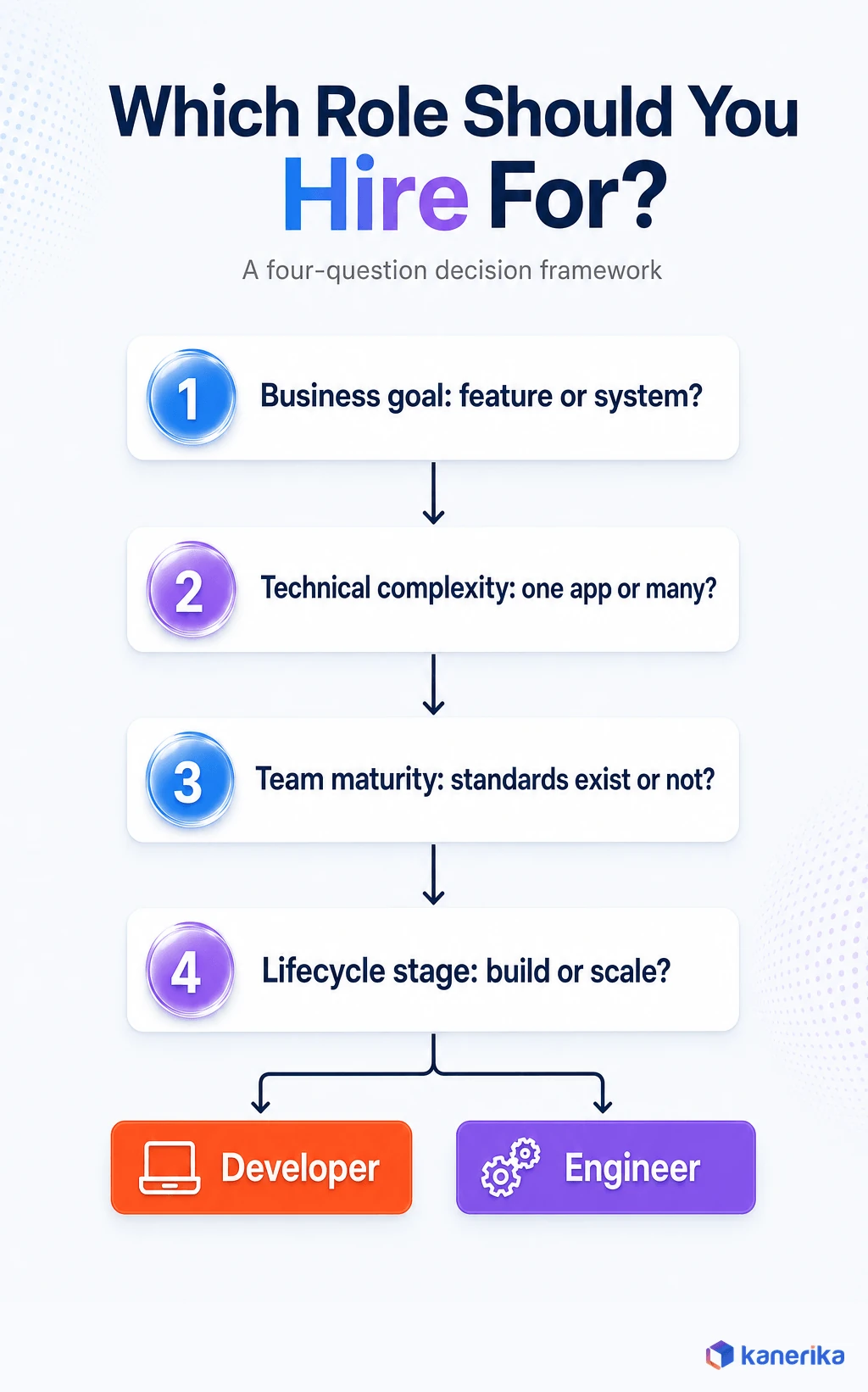 Kanerika infographic of a four-question decision framework for hiring a software developer versus a software engineer, business goal, technical complexity, team maturity, project lifecycle