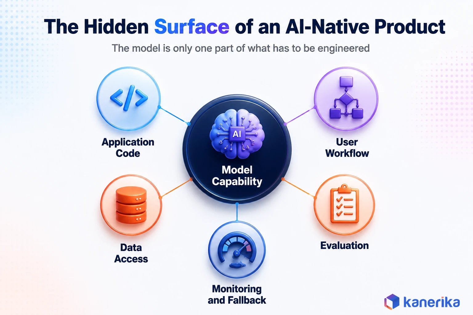 Kanerika infographic of the hidden surface of an AI-native product, showing model capability at the center connected to application code, user workflow, data access, evaluation, and monitoring and fallback
