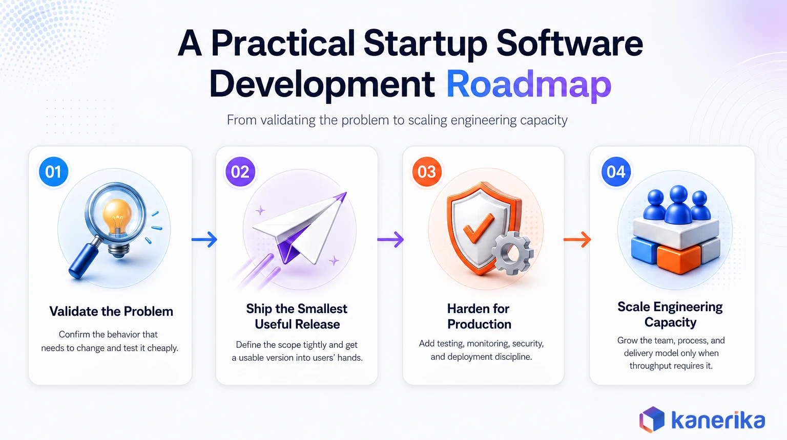 Kanerika infographic of a practical startup software development roadmap in four steps, validate the problem, ship the smallest useful release, harden for production, and scale engineering capacity