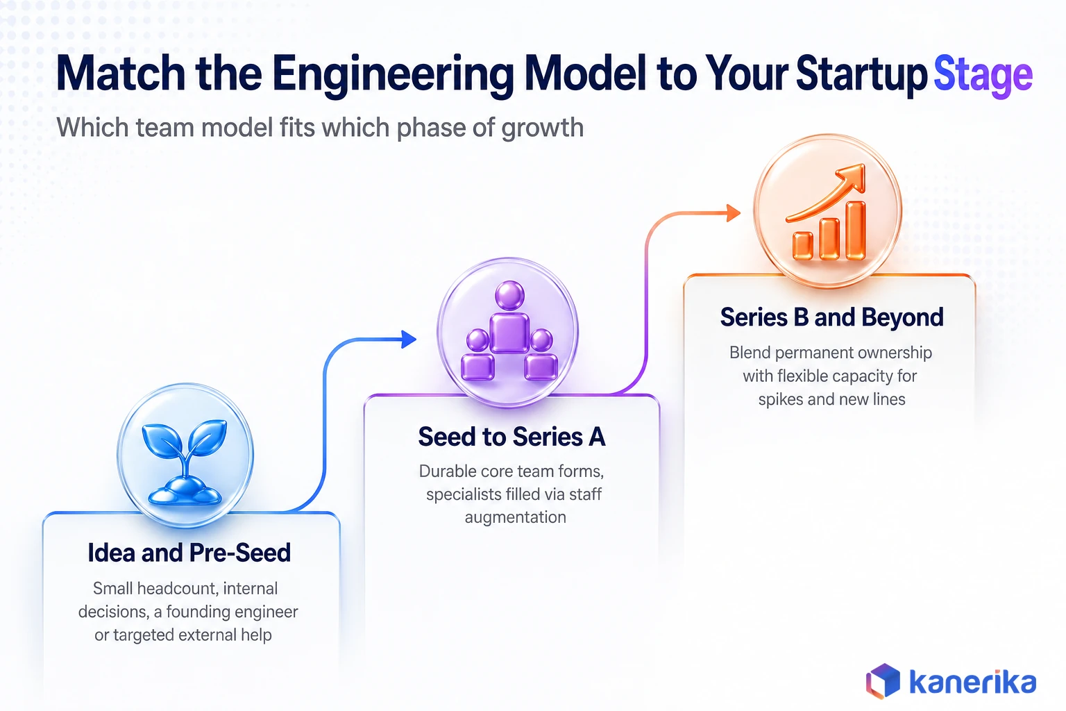 Kanerika infographic showing how to match the engineering model to a startup stage, from idea and pre-seed through seed to Series A to Series B and beyond
