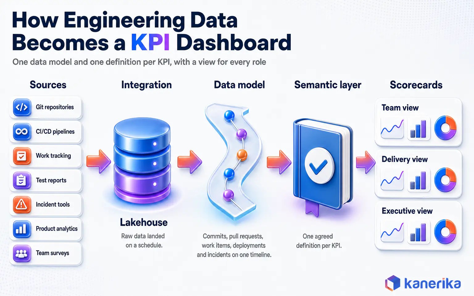 Kanerika architecture diagram of how engineering data from Git, CI/CD, work tracking, tests, incidents, product analytics and surveys flows through a lakehouse, data model and semantic layer into software development KPI scorecards