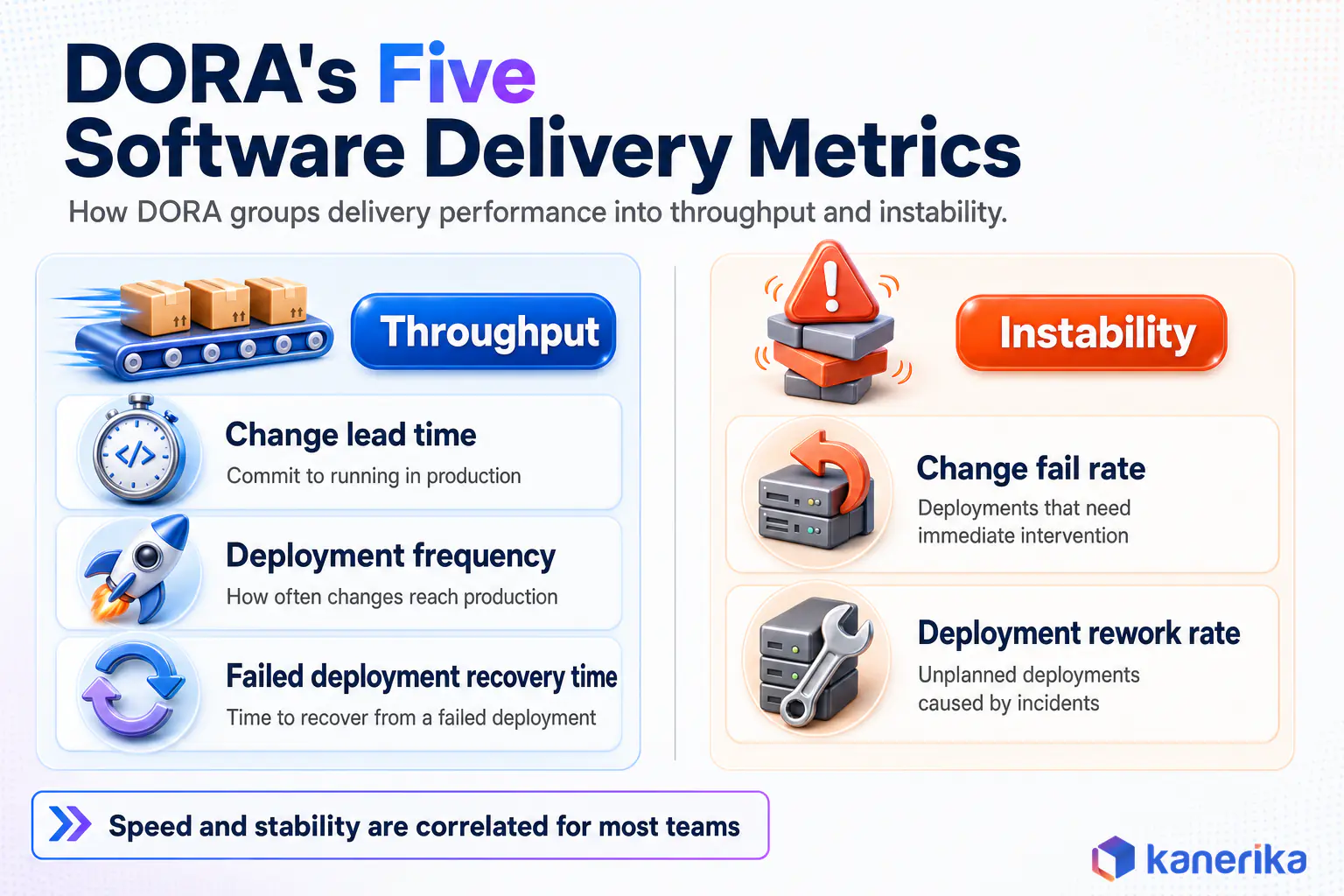 Kanerika infographic of DORA's five software delivery metrics split into throughput (change lead time, deployment frequency, failed deployment recovery time) and instability (change fail rate, deployment rework rate)