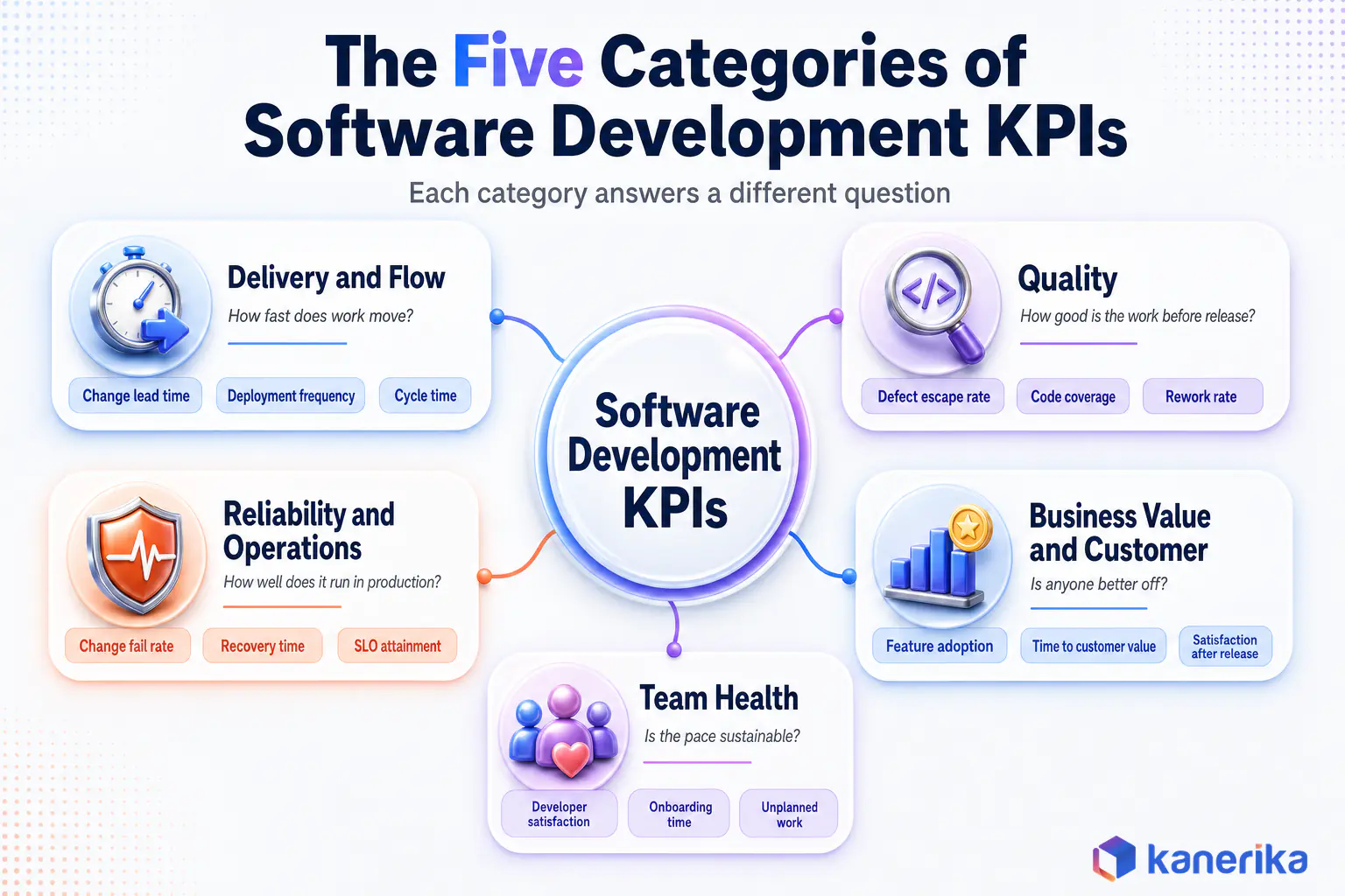 Kanerika infographic of the five categories of software development KPIs: delivery and flow, quality, reliability and operations, business value and customer, and team health, with example KPIs for each