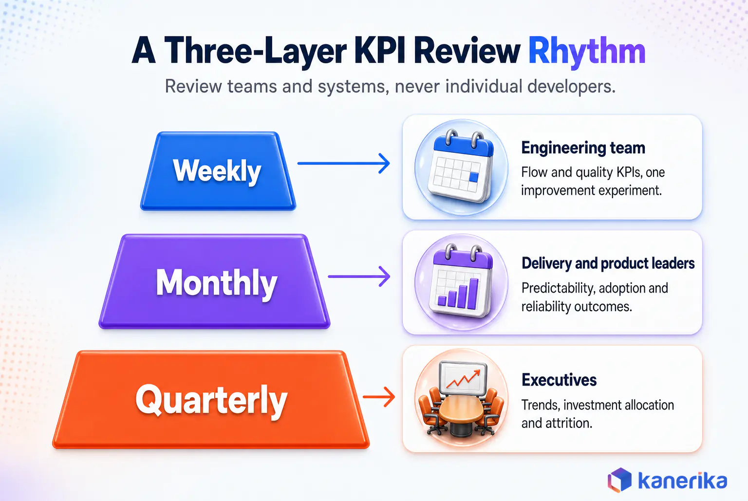 Kanerika infographic of a three-layer software KPI review rhythm: weekly engineering team review, monthly delivery and product review, quarterly executive review