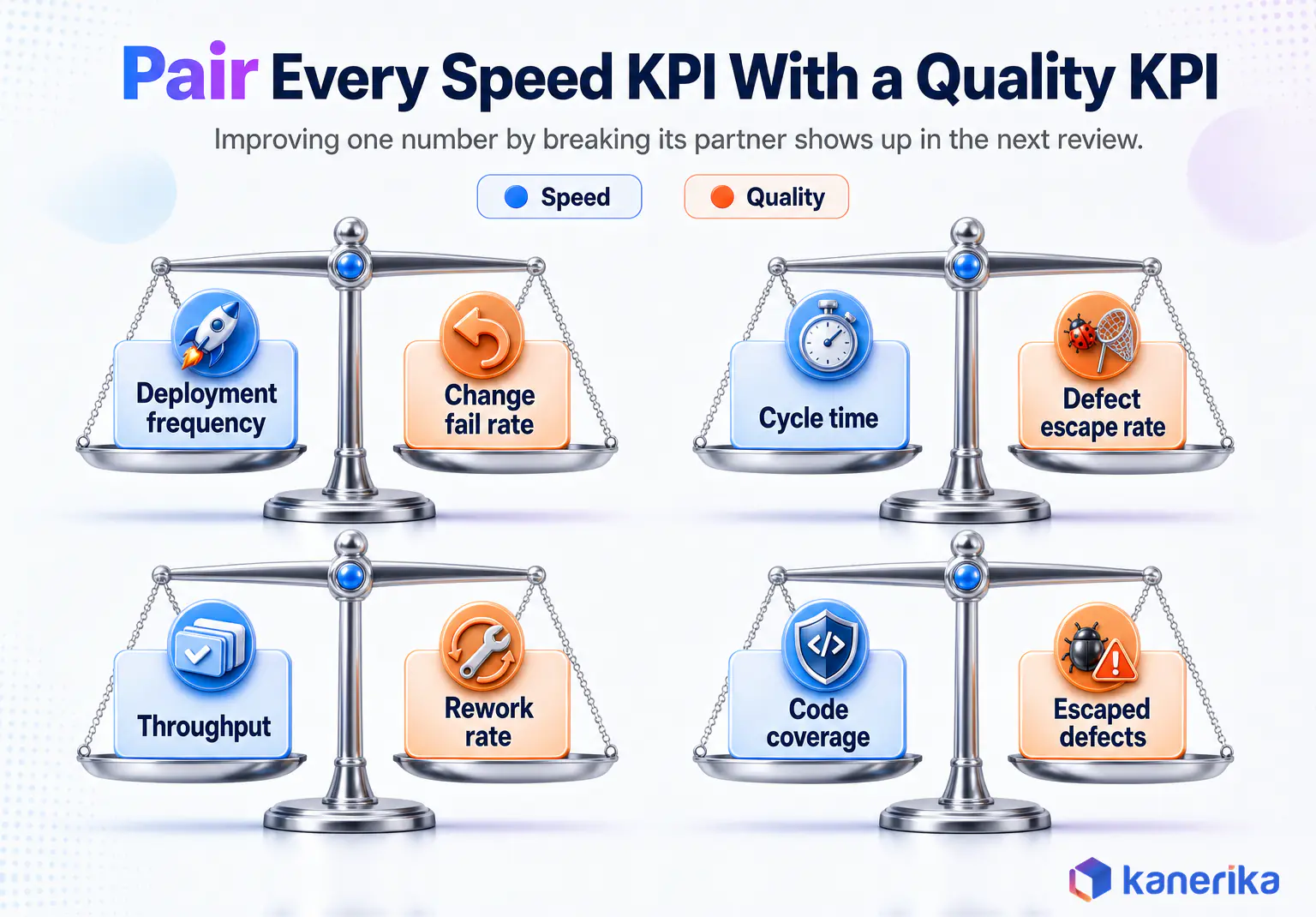 Kanerika infographic pairing each speed KPI with a quality KPI: deployment frequency with change fail rate, cycle time with defect escape rate, throughput with rework rate, code coverage with escaped defects