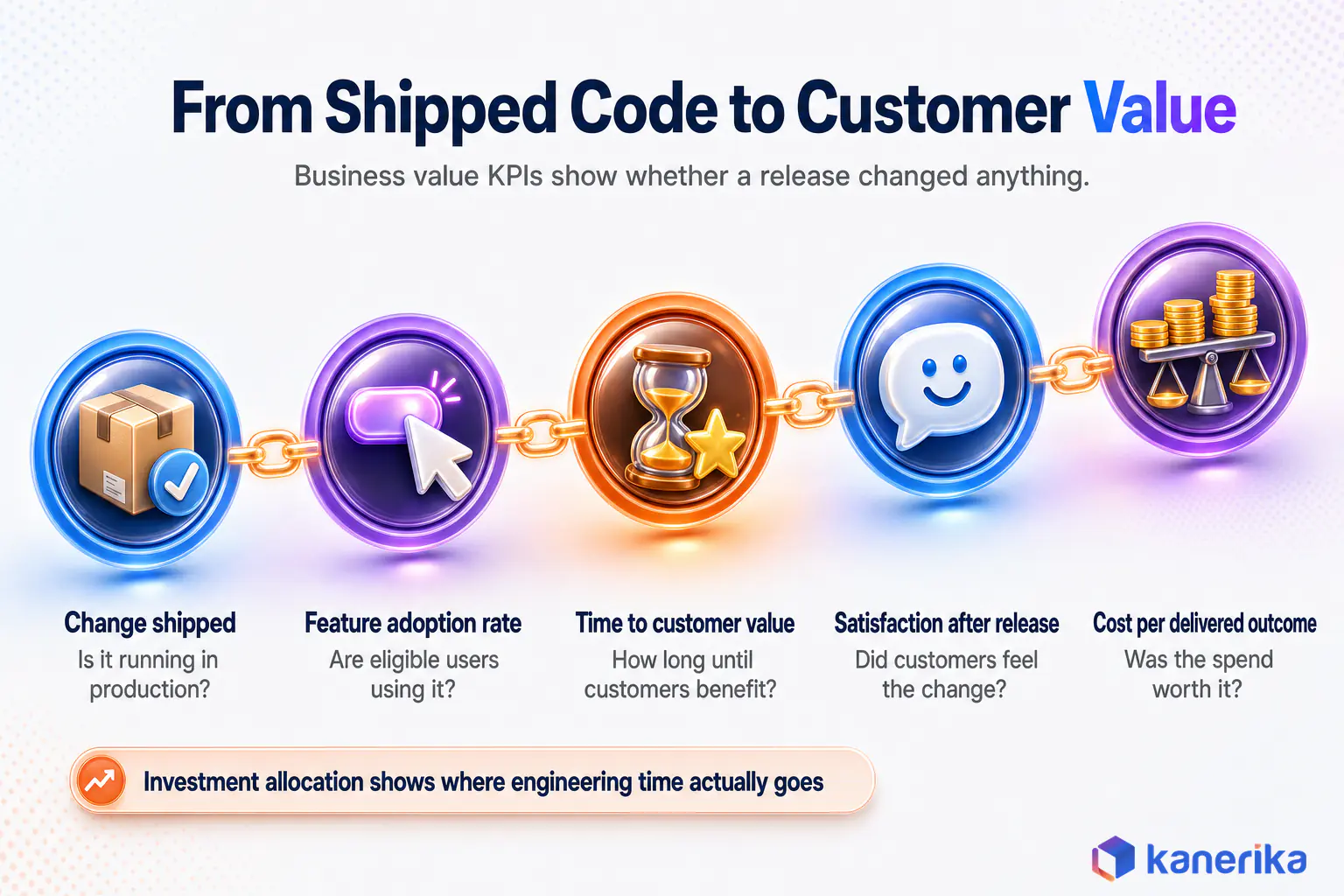 Kanerika infographic linking shipped code to business value KPIs: change shipped, feature adoption rate, time to customer value, satisfaction after release and cost per delivered outcome