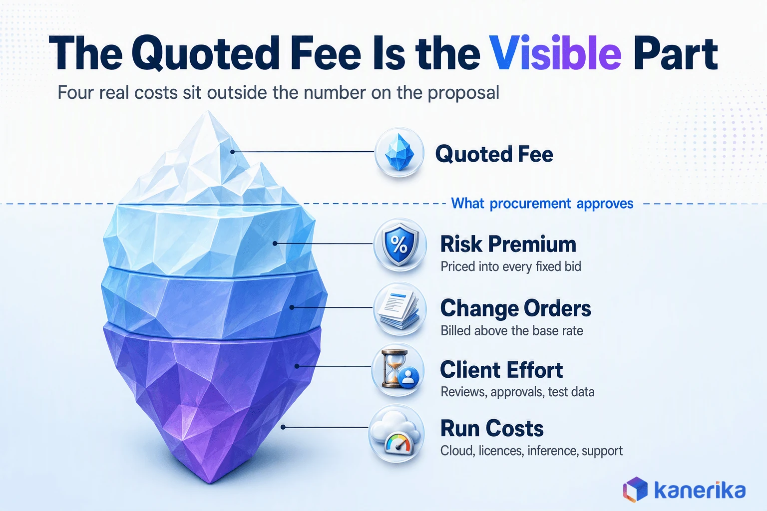 Kanerika infographic showing the quoted fee as the visible tip of an iceberg with risk premium, change orders, client effort and run costs below