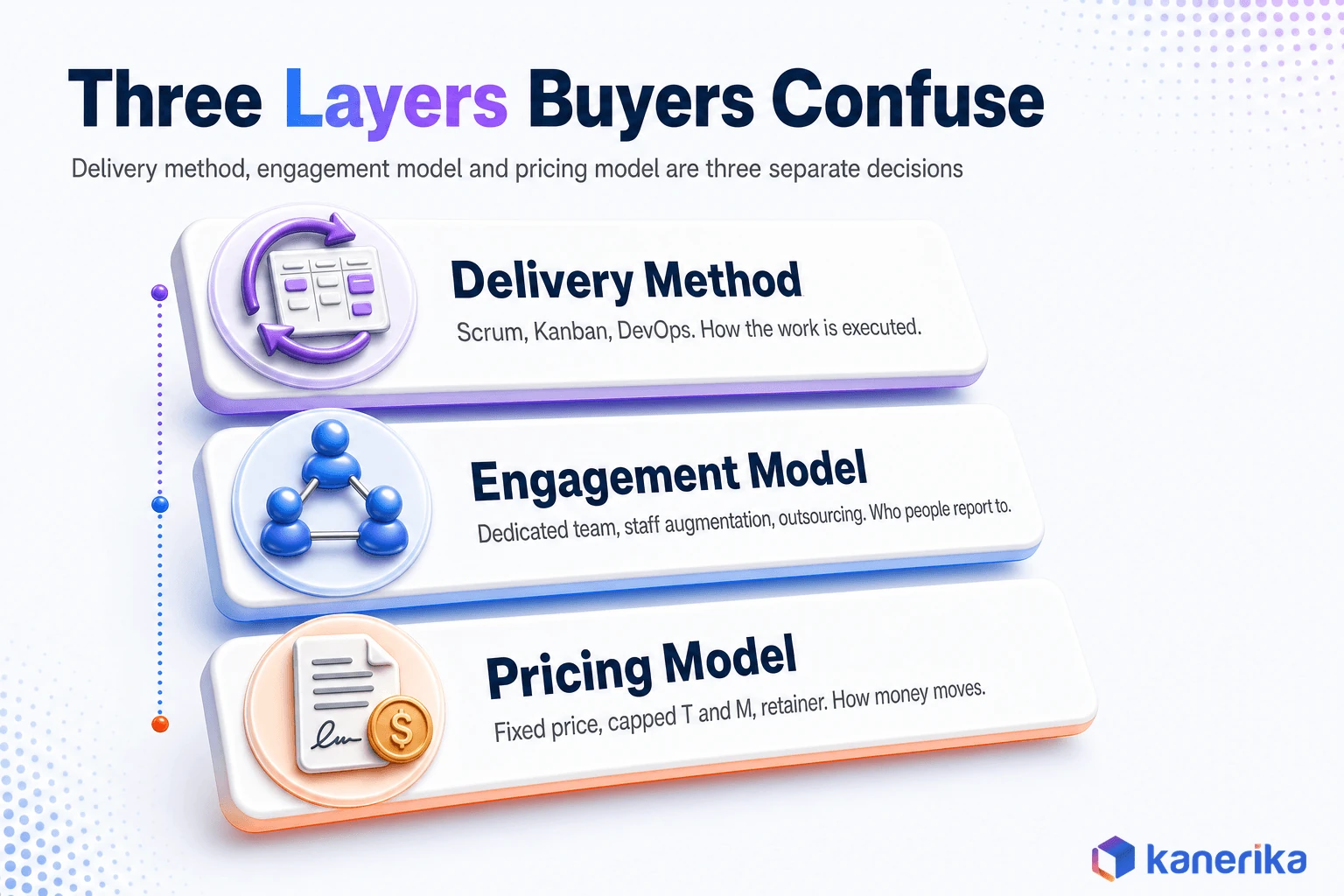 Kanerika infographic showing the three layers buyers confuse in software contracts, delivery method, engagement model and pricing model