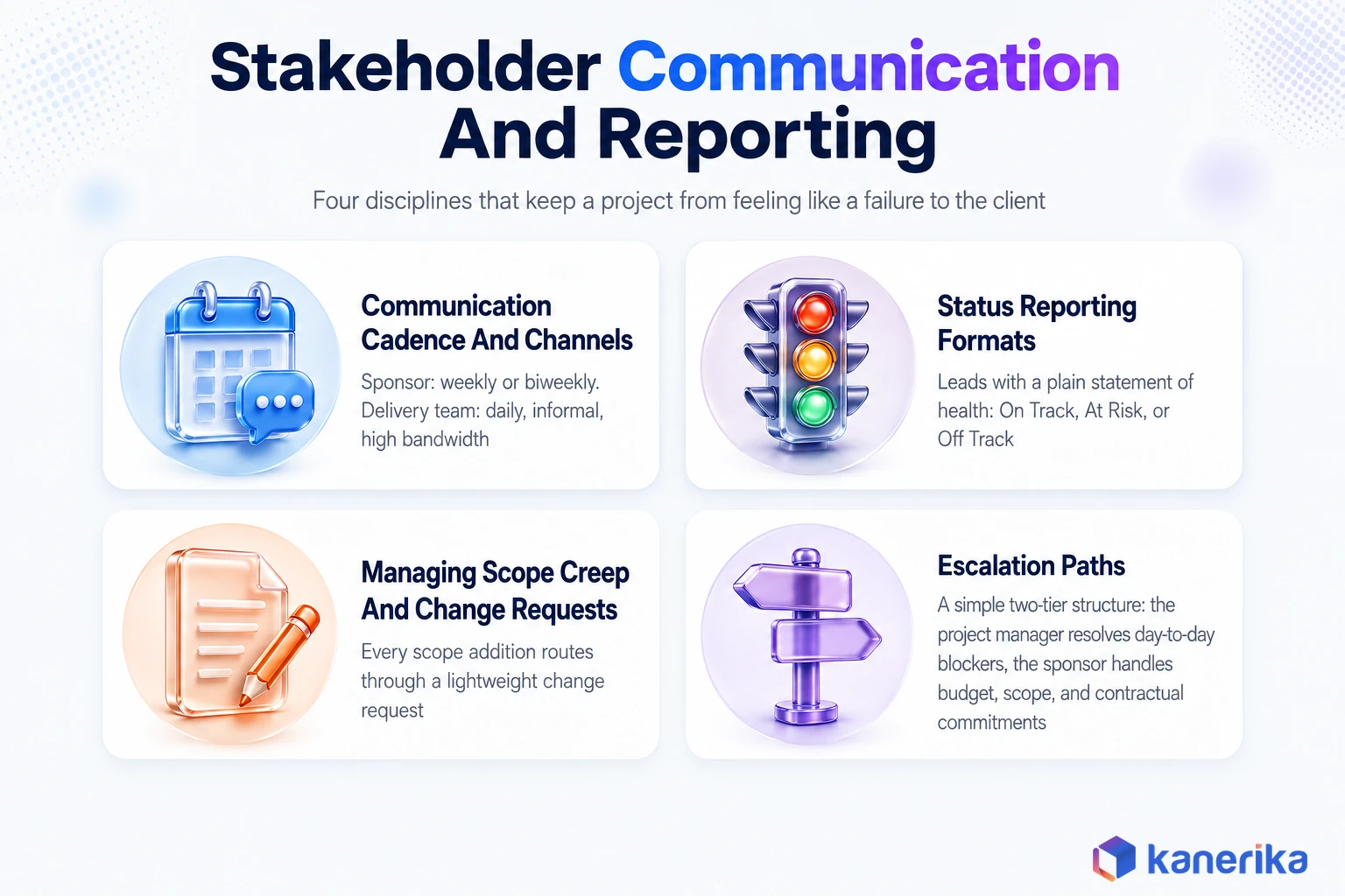 Kanerika infographic of four stakeholder communication and reporting disciplines: communication cadence and channels, status reporting formats, managing scope creep and change requests, and escalation paths