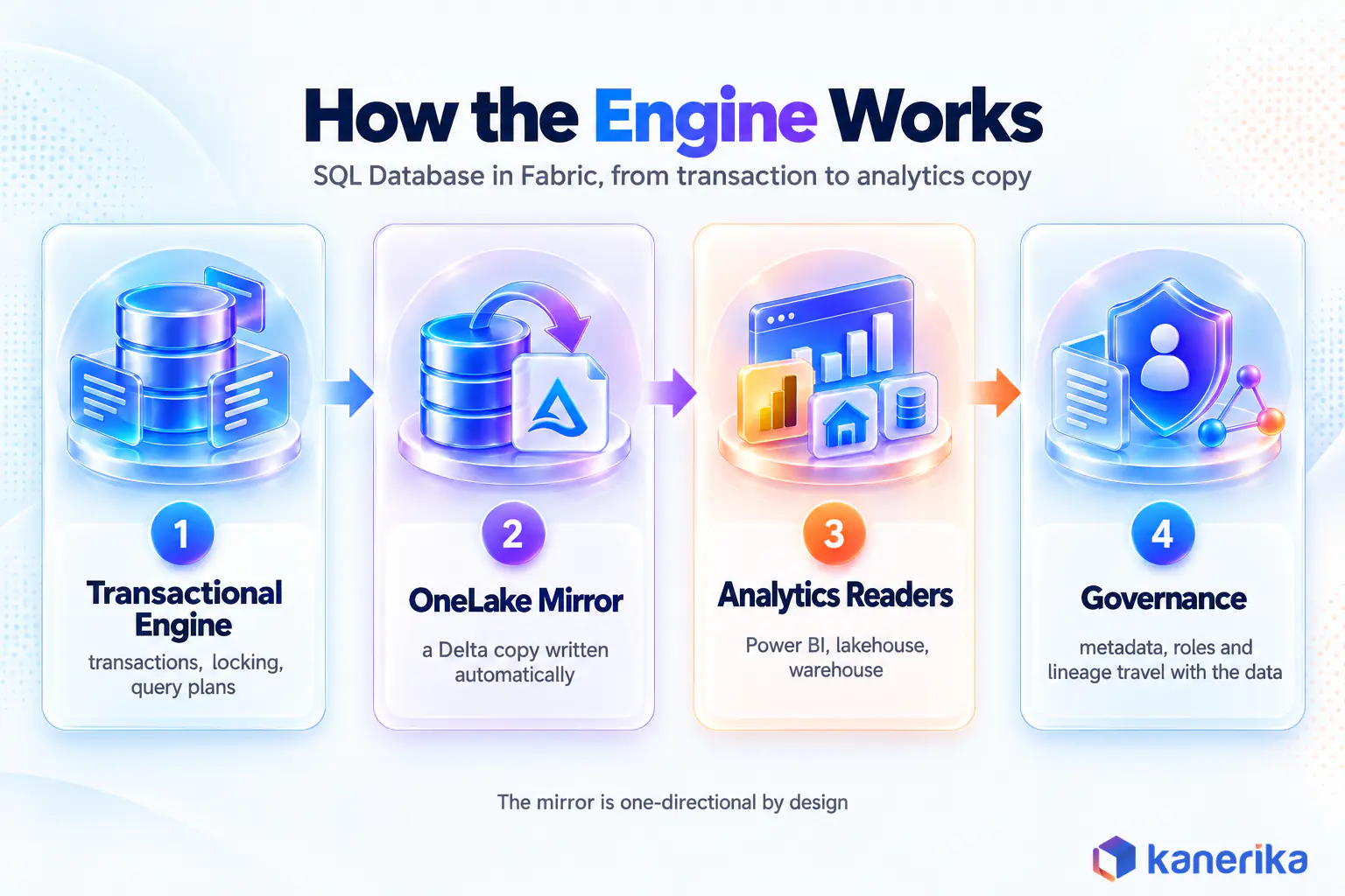Infographic showing how SQL Database in Microsoft Fabric flows from the transactional engine to the OneLake mirror, analytics readers and governance