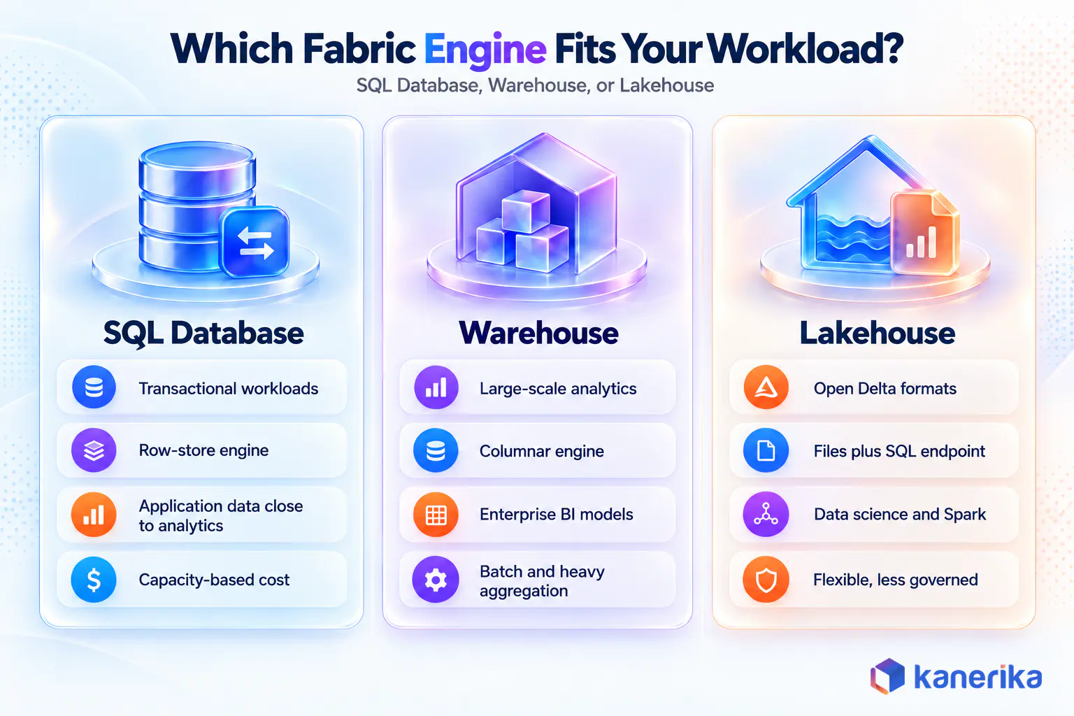 Infographic comparing SQL Database in Fabric, Fabric Warehouse, and Fabric Lakehouse across workload type, write model, engine design, and cost model