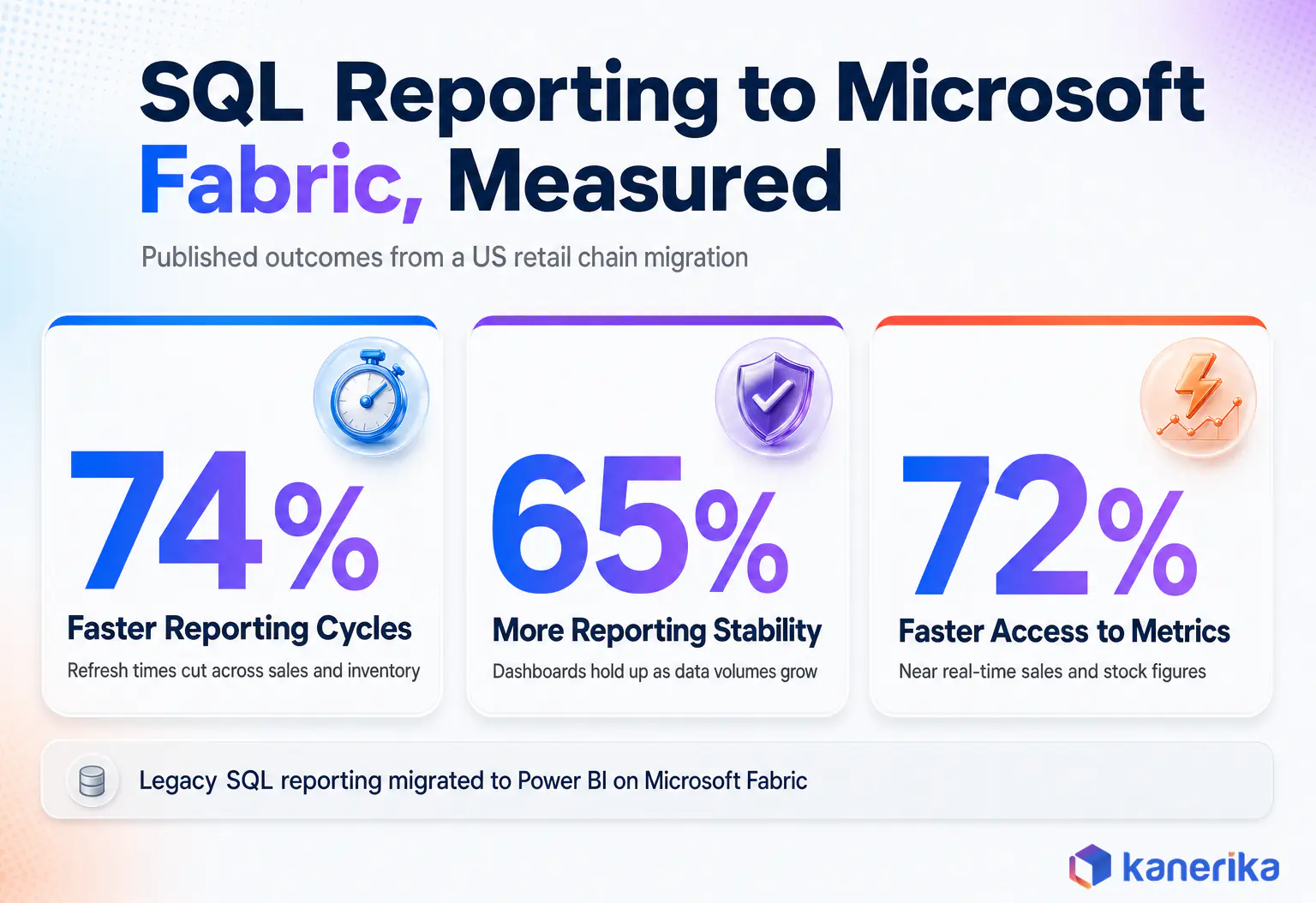 Results of a SQL reporting migration to Microsoft Fabric, showing 74 percent faster reporting cycles, 65 percent more stability and 72 percent faster access to metrics