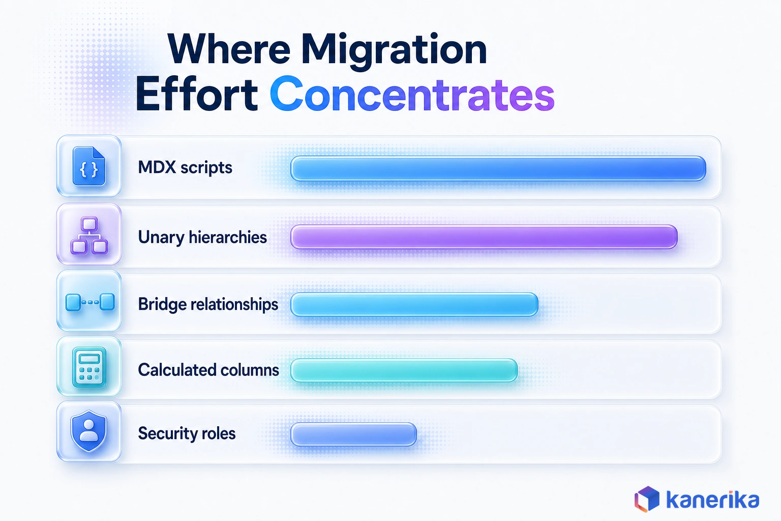 Kanerika infographic showing where SSAS migration effort concentrates, weighted for MDX scripts, hierarchies, security, and calculated columns