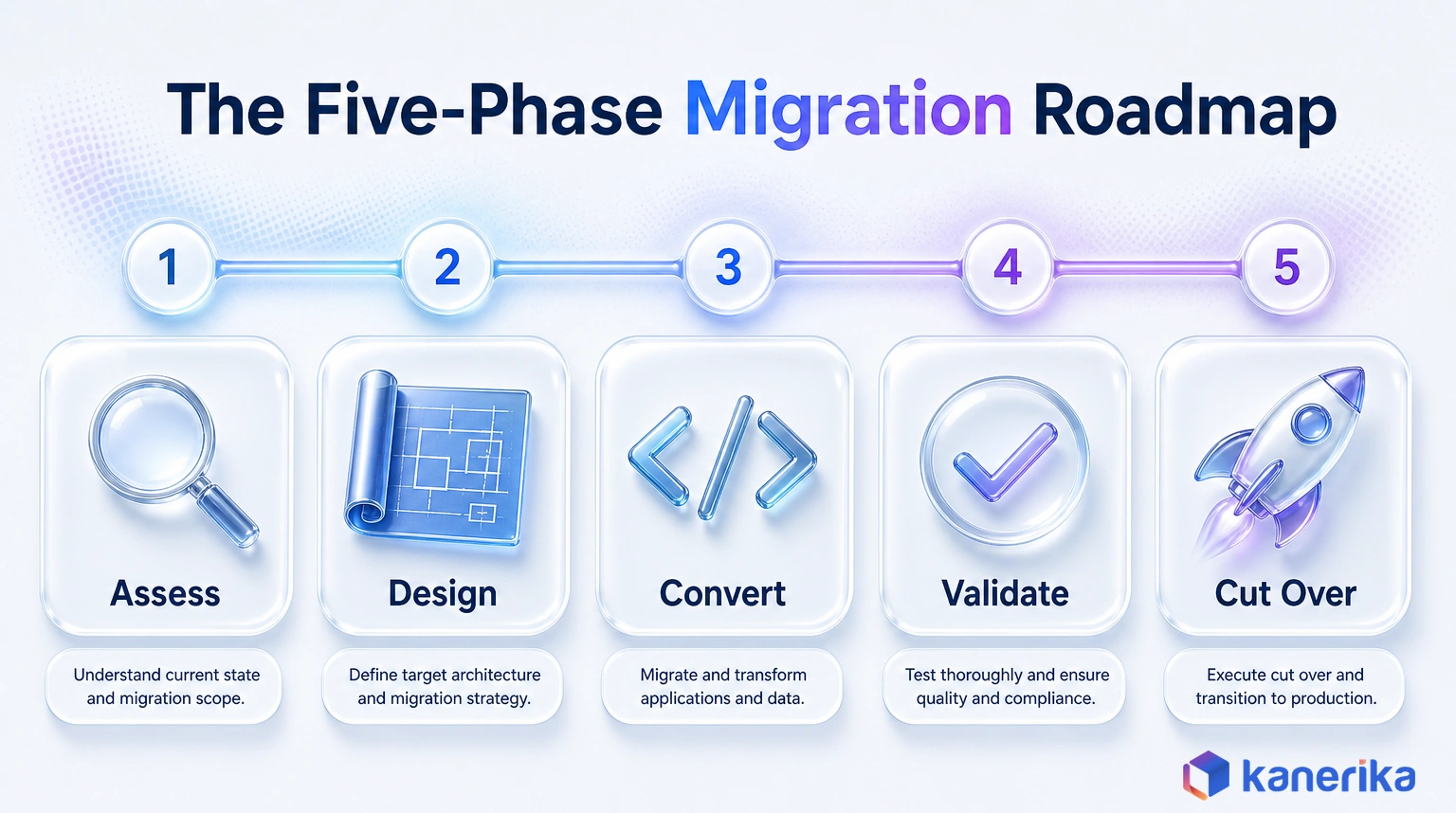Kanerika infographic of the five-phase SSAS to Microsoft Fabric roadmap, from assess to cut over