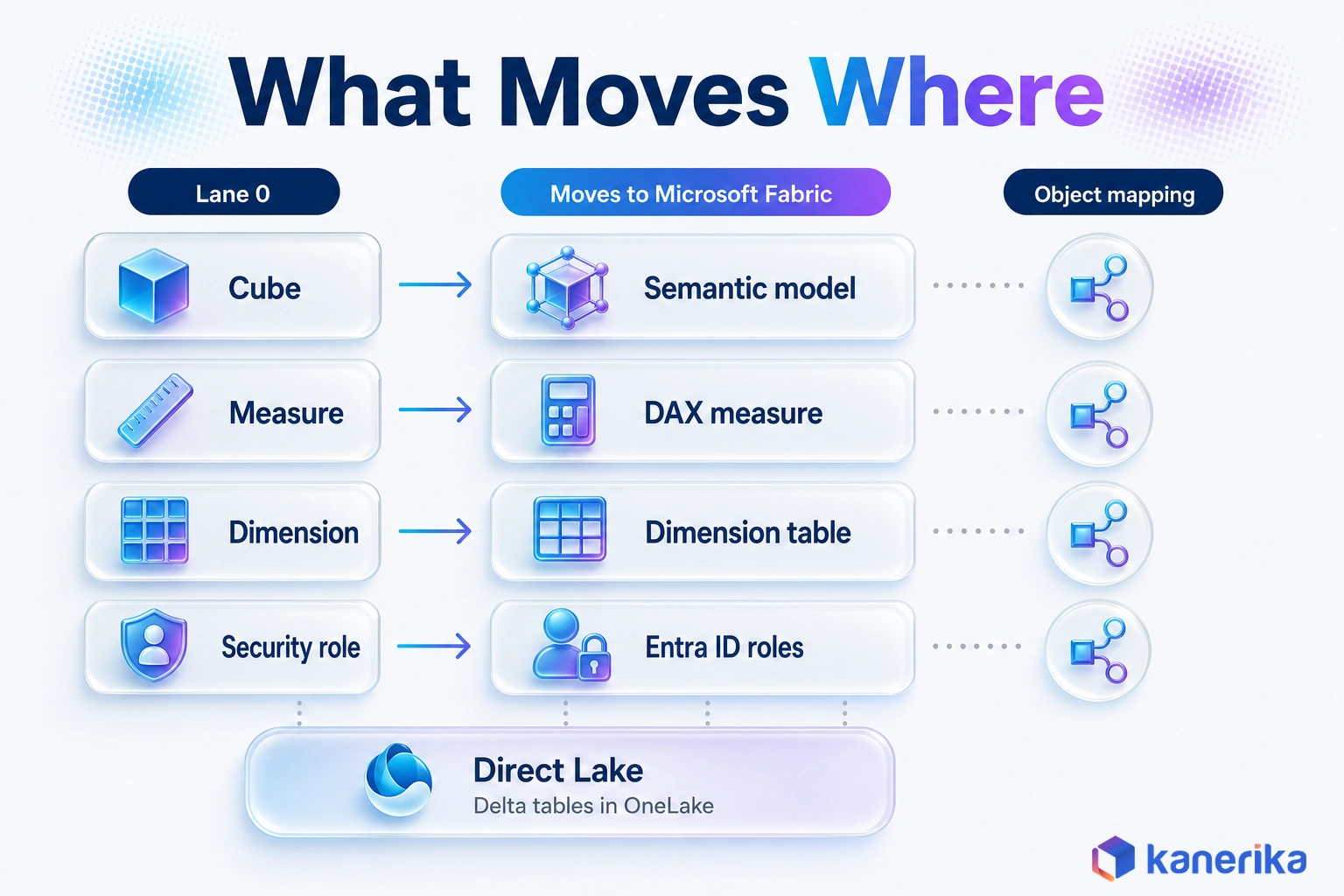 Kanerika infographic mapping SSAS objects such as cubes, measures, and roles to Microsoft Fabric equivalents