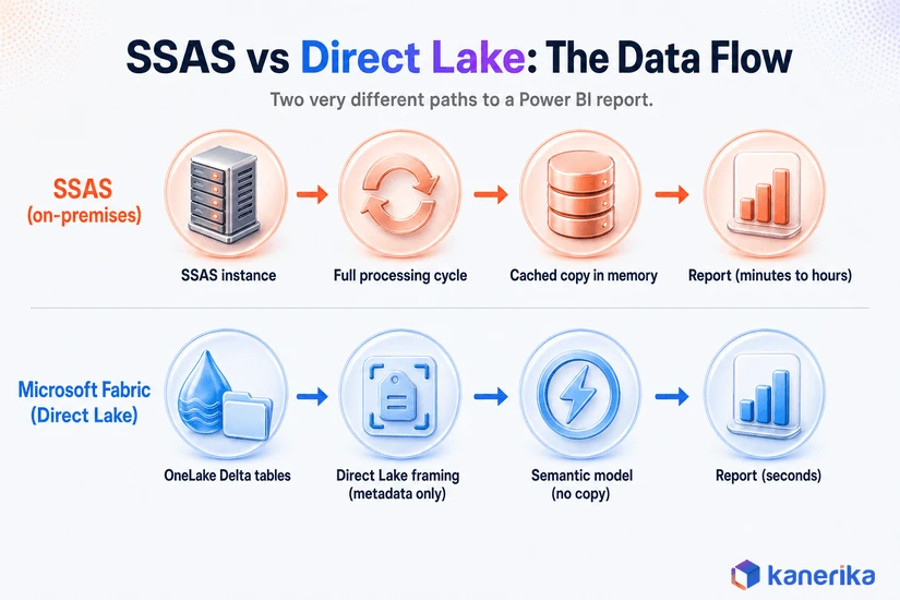Diagram comparing SSAS on-premises data flow versus Microsoft Fabric Direct Lake mode for semantic models