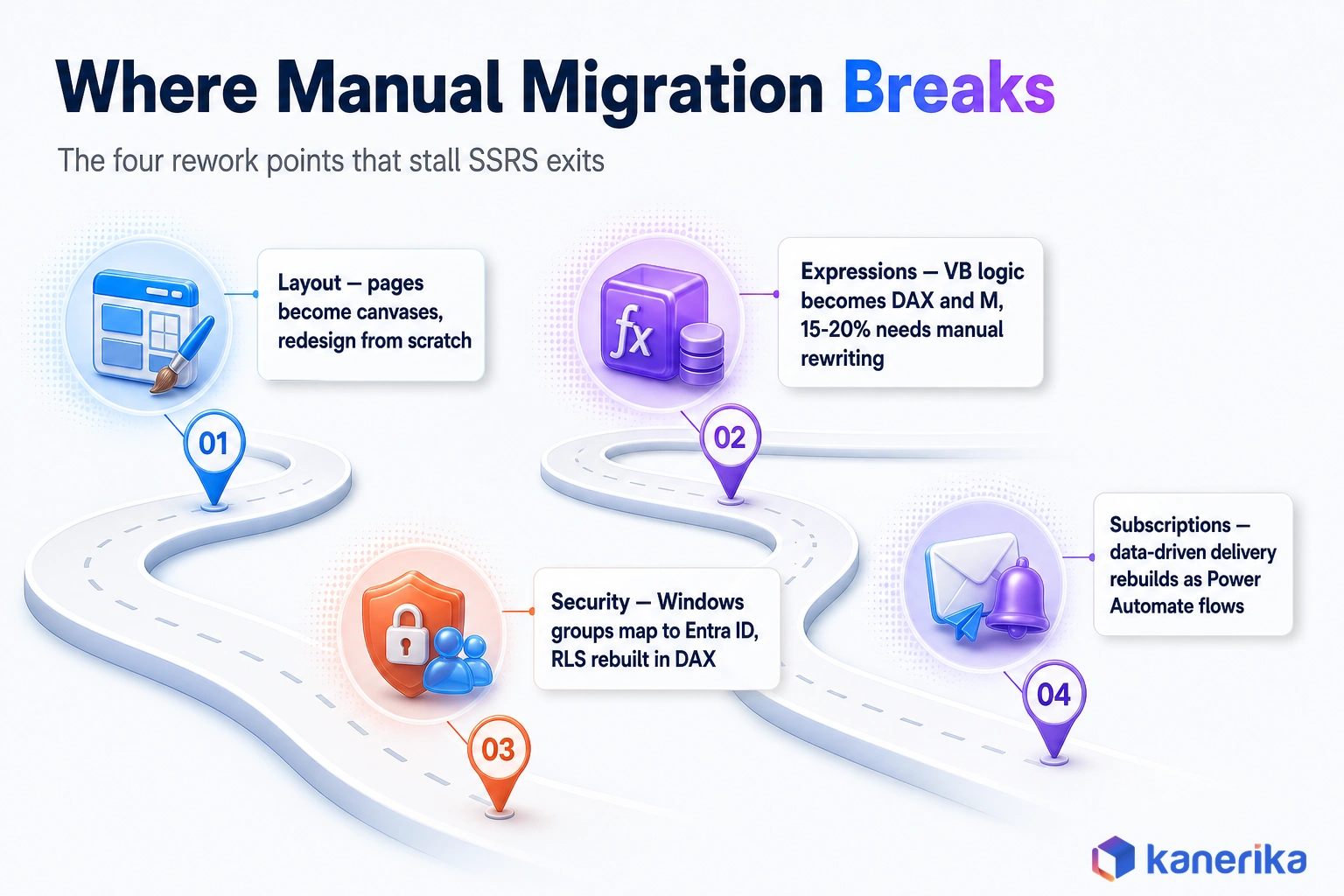 Kanerika infographic of where manual SSRS migration breaks