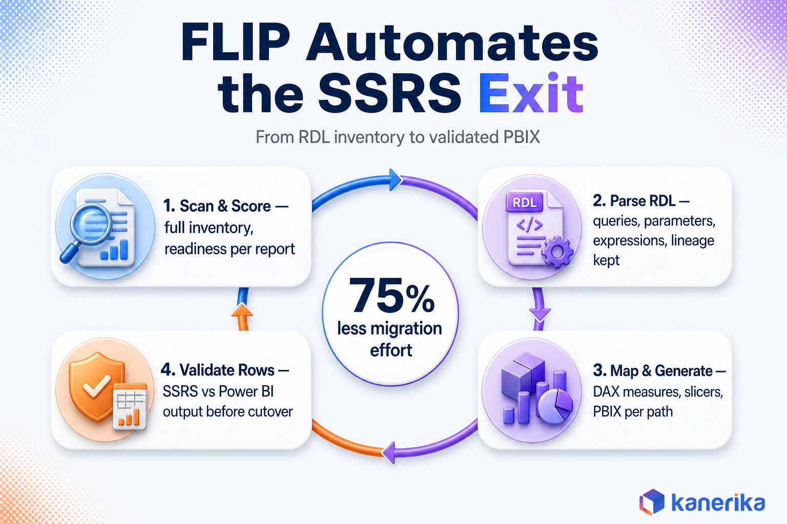 Kanerika infographic of how FLIP automates the SSRS exit
