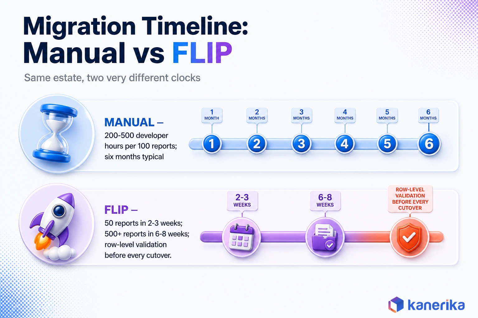 Kanerika infographic comparing manual migration timeline with FLIP