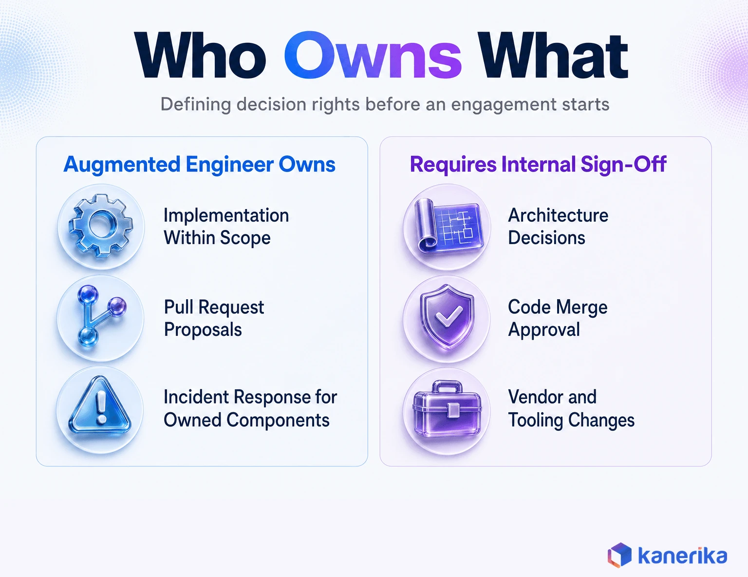 Kanerika infographic showing an ownership map for staff augmentation, what the augmented engineer owns versus what requires internal sign-off