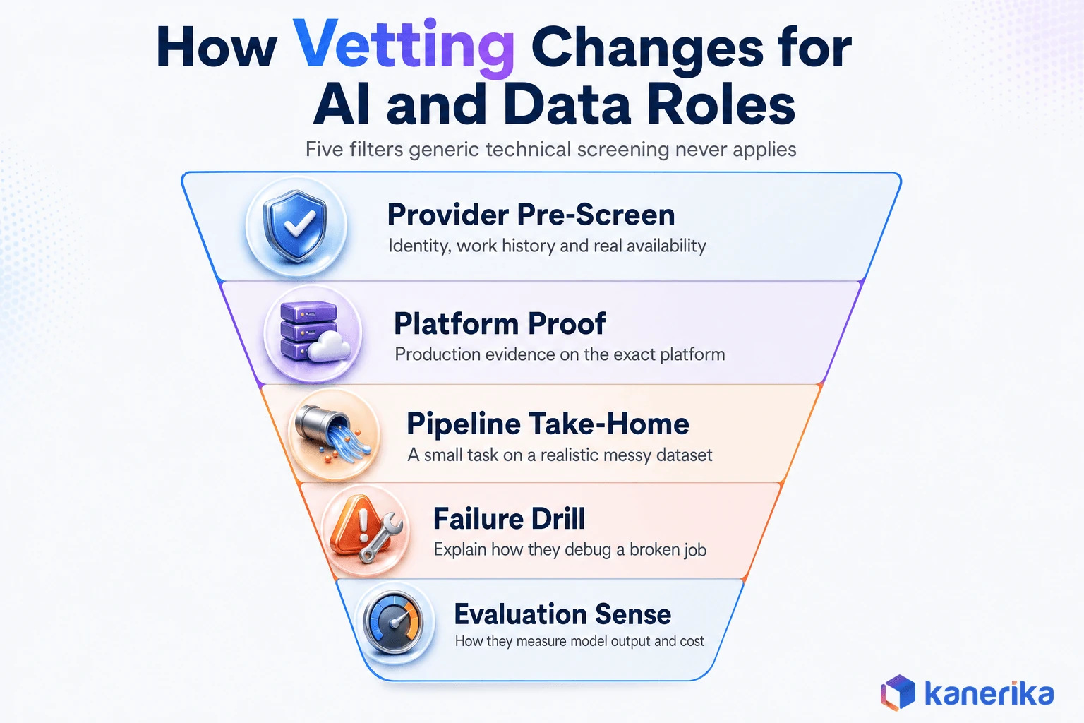 Kanerika infographic funnel showing how vetting changes for AI and data roles, from provider pre-screen and platform proof to pipeline take-home, failure drill and evaluation sense