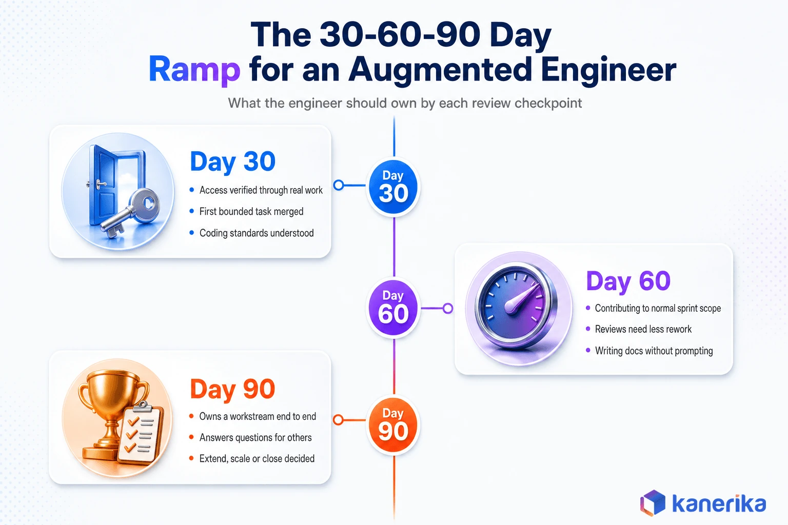 Kanerika infographic of the 30-60-90 day ramp for an augmented engineer, showing what the engineer should own at each review checkpoint