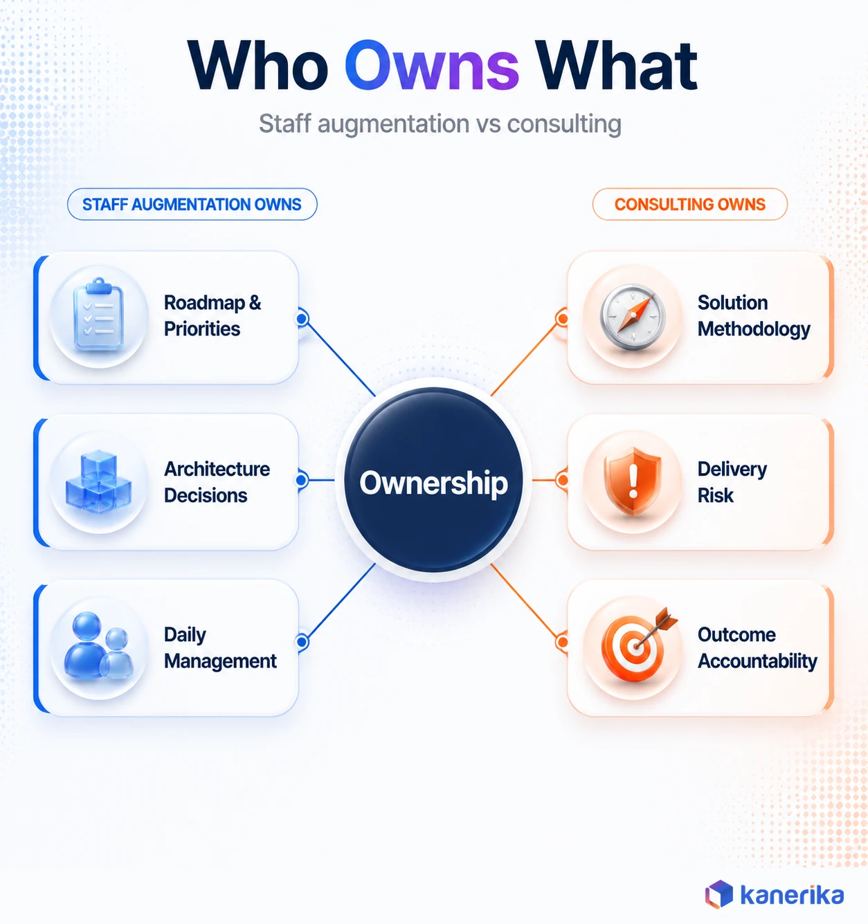 Kanerika infographic showing who owns what in staff augmentation versus consulting, roadmap priorities architecture and daily management on the staff augmentation side, methodology delivery risk and outcome accountability on the consulting side