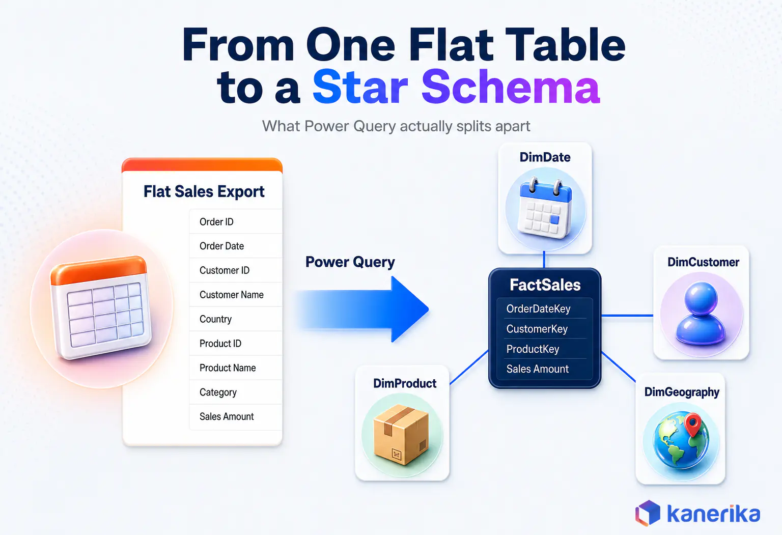 Kanerika infographic showing a flat sales export in Power Query being split into a FactSales table with DimDate, DimCustomer, DimProduct and DimGeography arranged around it as a star schema in Power BI