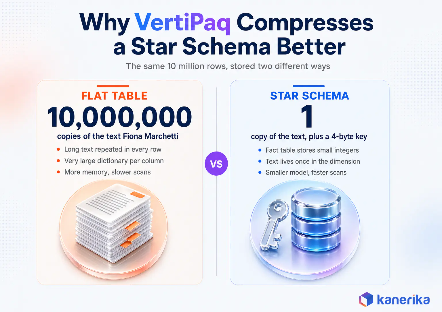 Kanerika infographic comparing how VertiPaq stores ten million rows in a flat Power BI table versus a star schema, showing repeated text against a single dimension value plus an integer key