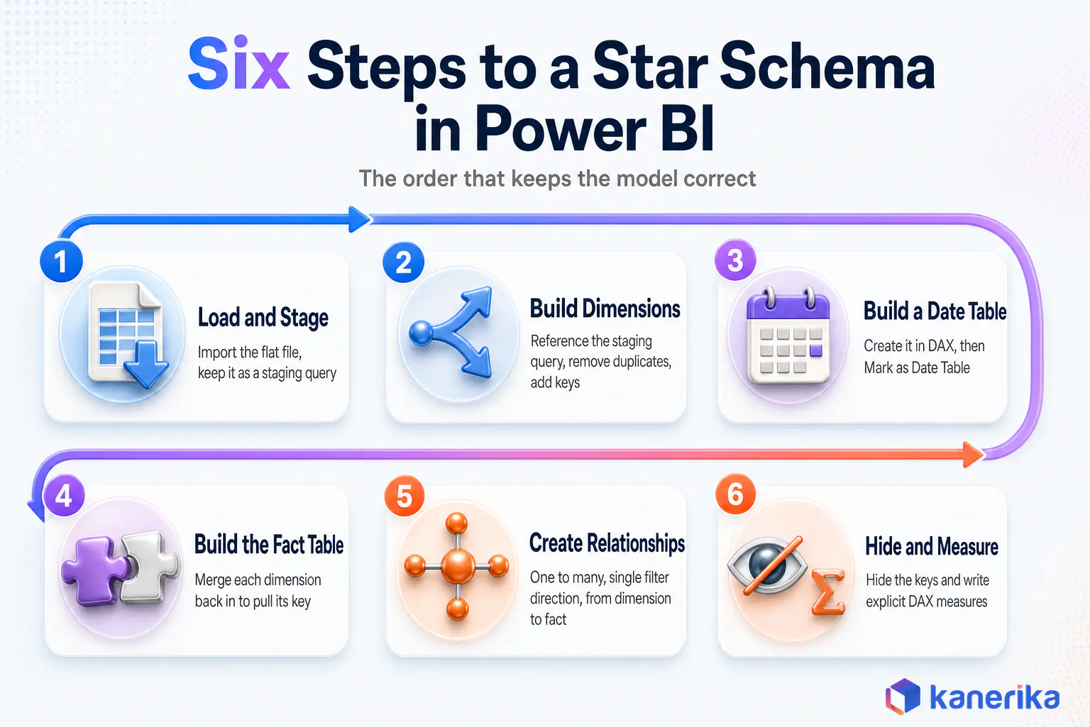Kanerika infographic showing the six steps to build a star schema in Power BI, from loading and staging the flat file through building dimensions, a date table, the fact table, relationships, and explicit DAX measures