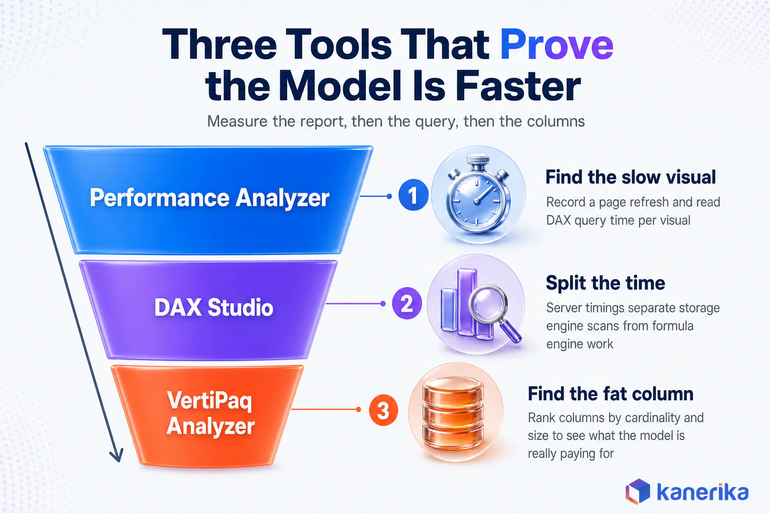 Kanerika infographic showing the three tools that prove a Power BI star schema is faster, Performance Analyzer for the slow visual, DAX Studio for server timings, and VertiPaq Analyzer for column cardinality