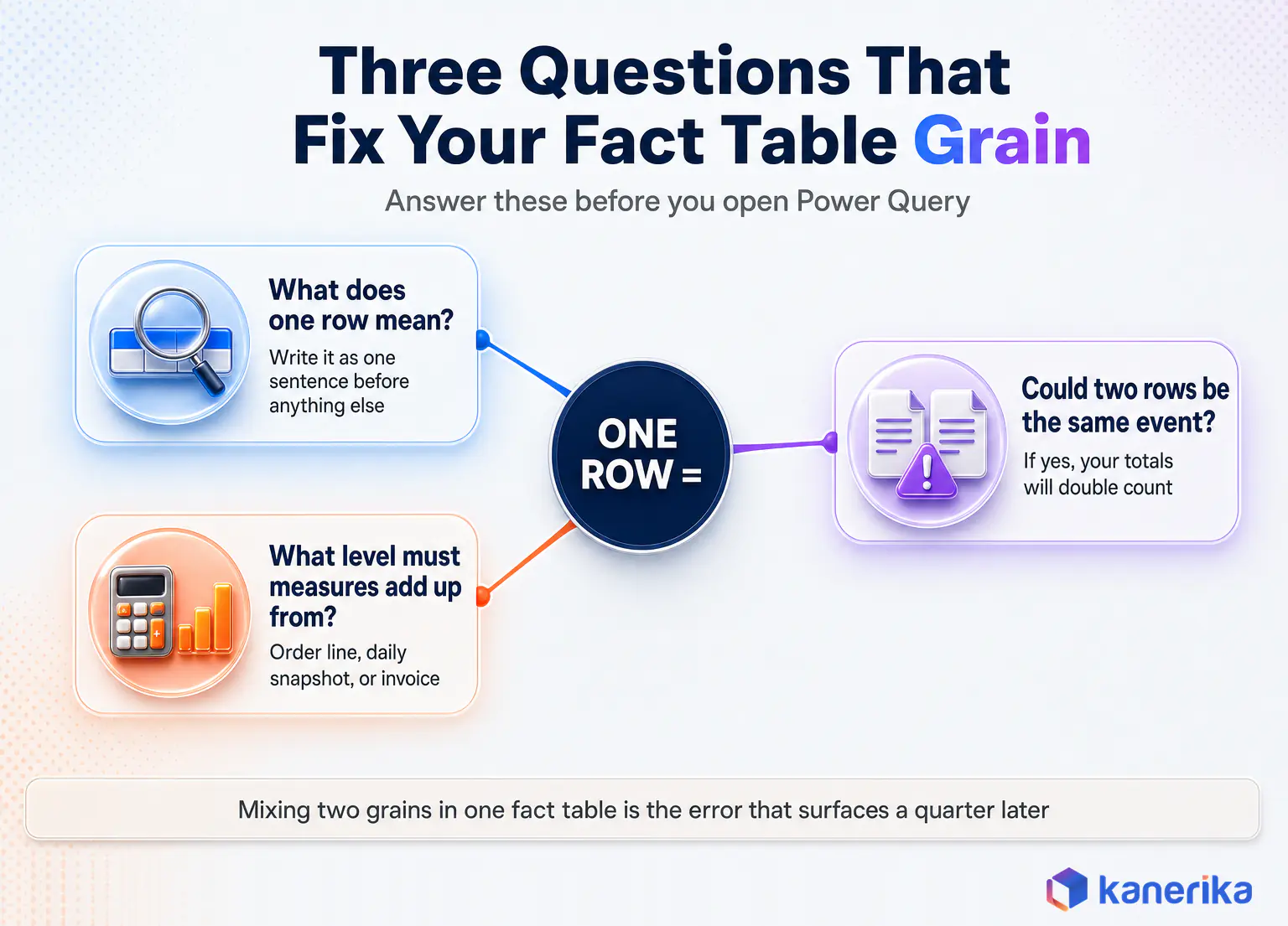 Kanerika infographic of the three questions that fix a Power BI fact table grain, what one row means, whether two rows can be the same event, and what level measures must add up from