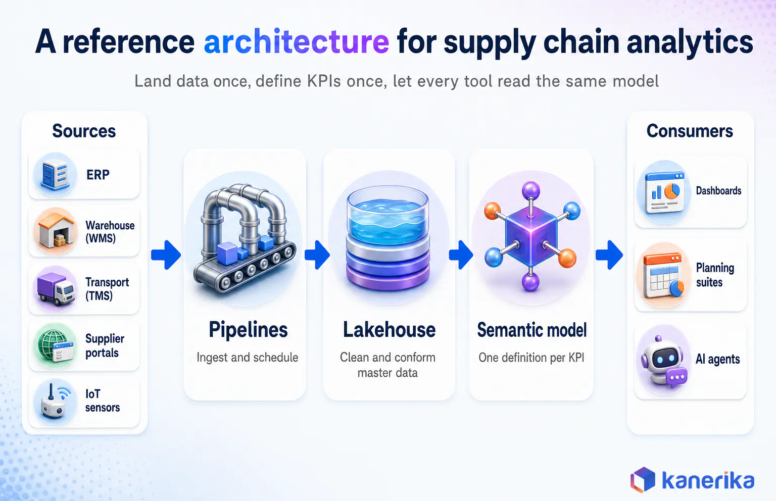 Kanerika infographic of a reference architecture for supply chain analytics tools: ERP, WMS, TMS, supplier and IoT sources flowing through pipelines, a lakehouse and a semantic model to dashboards, planning suites and AI agents