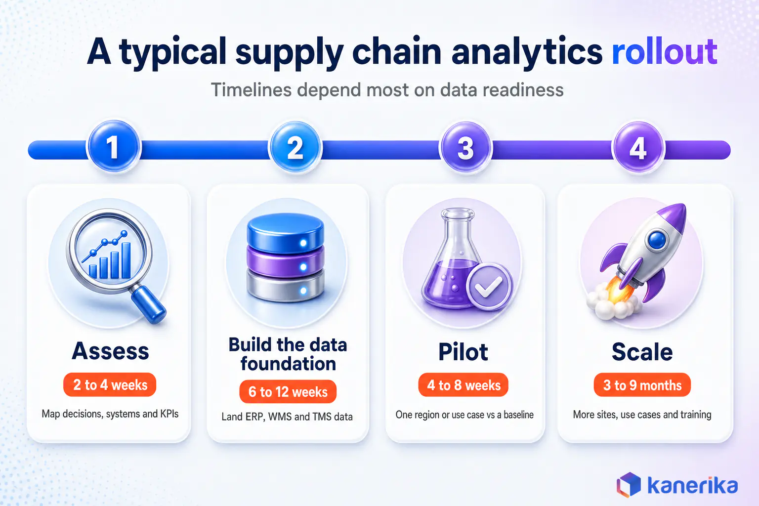 Kanerika infographic of a typical supply chain analytics rollout in four phases: assess, build the data foundation, pilot and scale, with typical durations