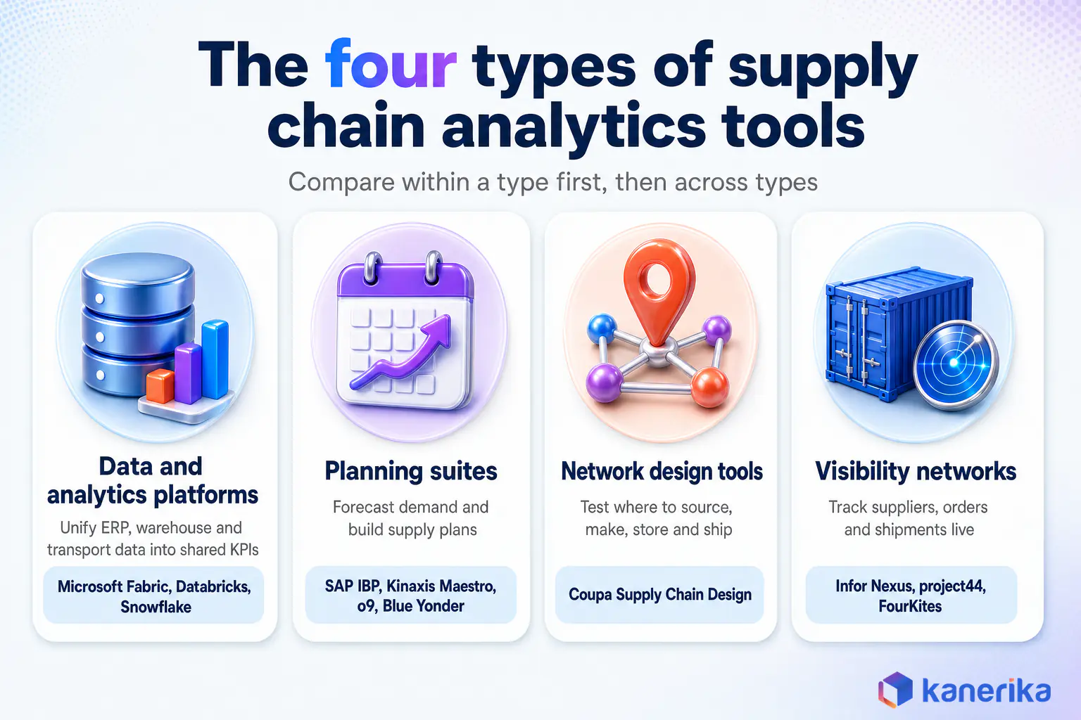 Kanerika infographic of the four types of supply chain analytics tools: data and analytics platforms, planning suites, network design tools and visibility networks, with example products for each