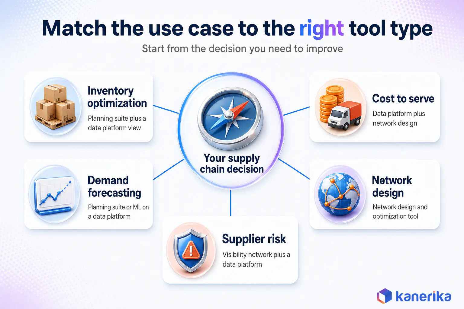 Kanerika infographic matching supply chain analytics use cases to tool types: inventory optimization, demand forecasting, cost to serve, network design and supplier risk