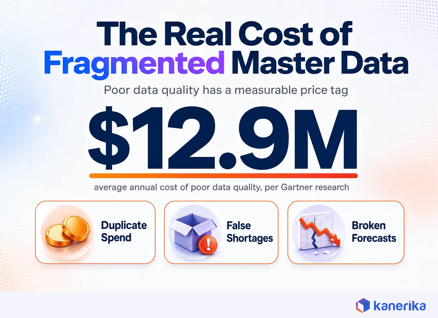 Kanerika infographic showing the average $12.9 million annual cost of poor data quality, including duplicate spend, false shortages, and broken forecasts