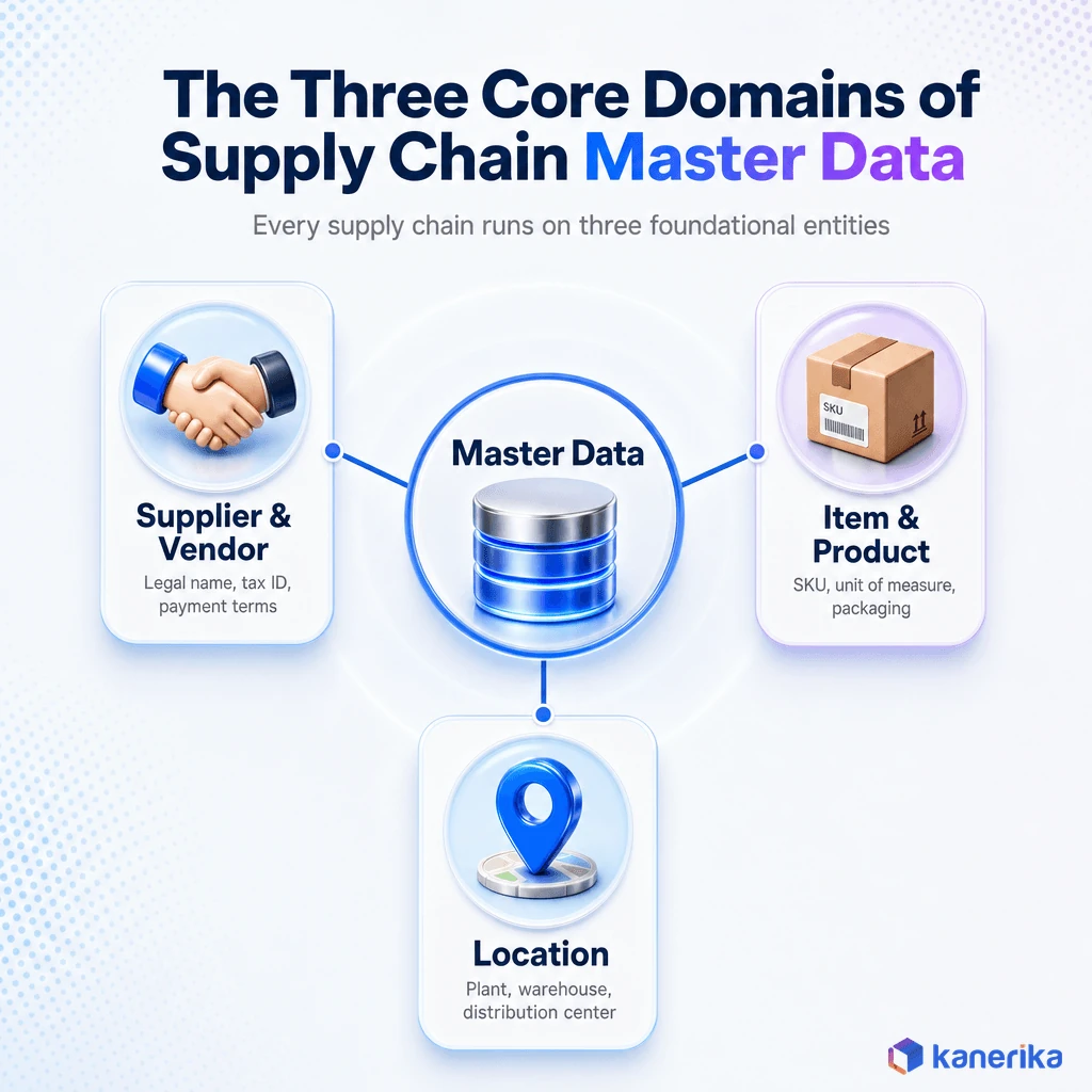 Kanerika infographic of the three core supply chain master data domains: supplier and vendor, item and product, and location, radiating from a central master data hub
